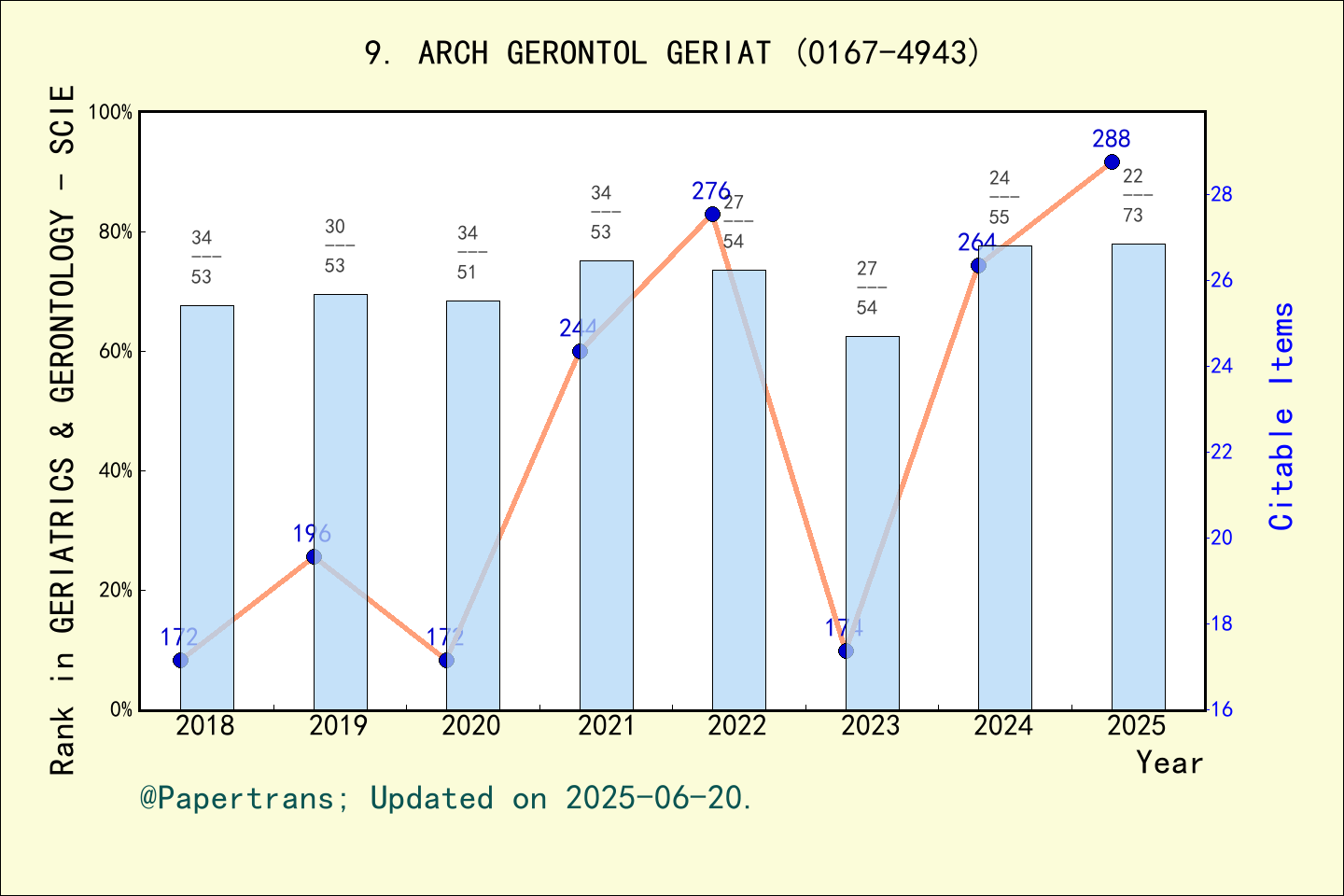 期刊影响因子2024/2025: ARCHIVES OF GERONTOLOGY AND GERIATRICS, ARCH GERONTOL ...