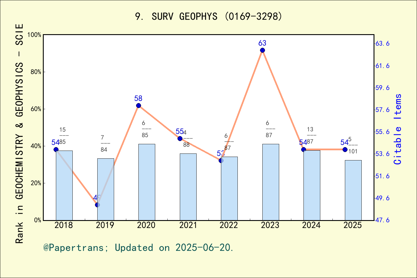 期刊影响因子2024/2025: SURVEYS IN GEOPHYSICS, SURV GEOPHYS, ISSN:0169-3298 ...