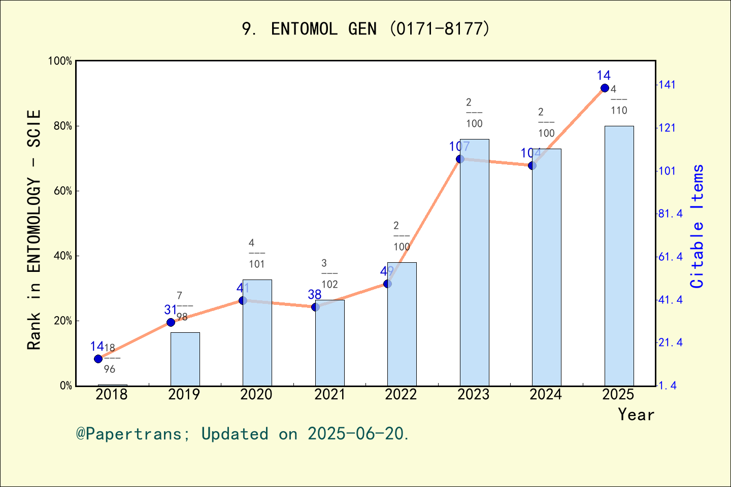 期刊影响因子2024/2025: ENTOMOLOGIA GENERALIS, ENTOMOL GEN, ISSN:0171-8177 ...