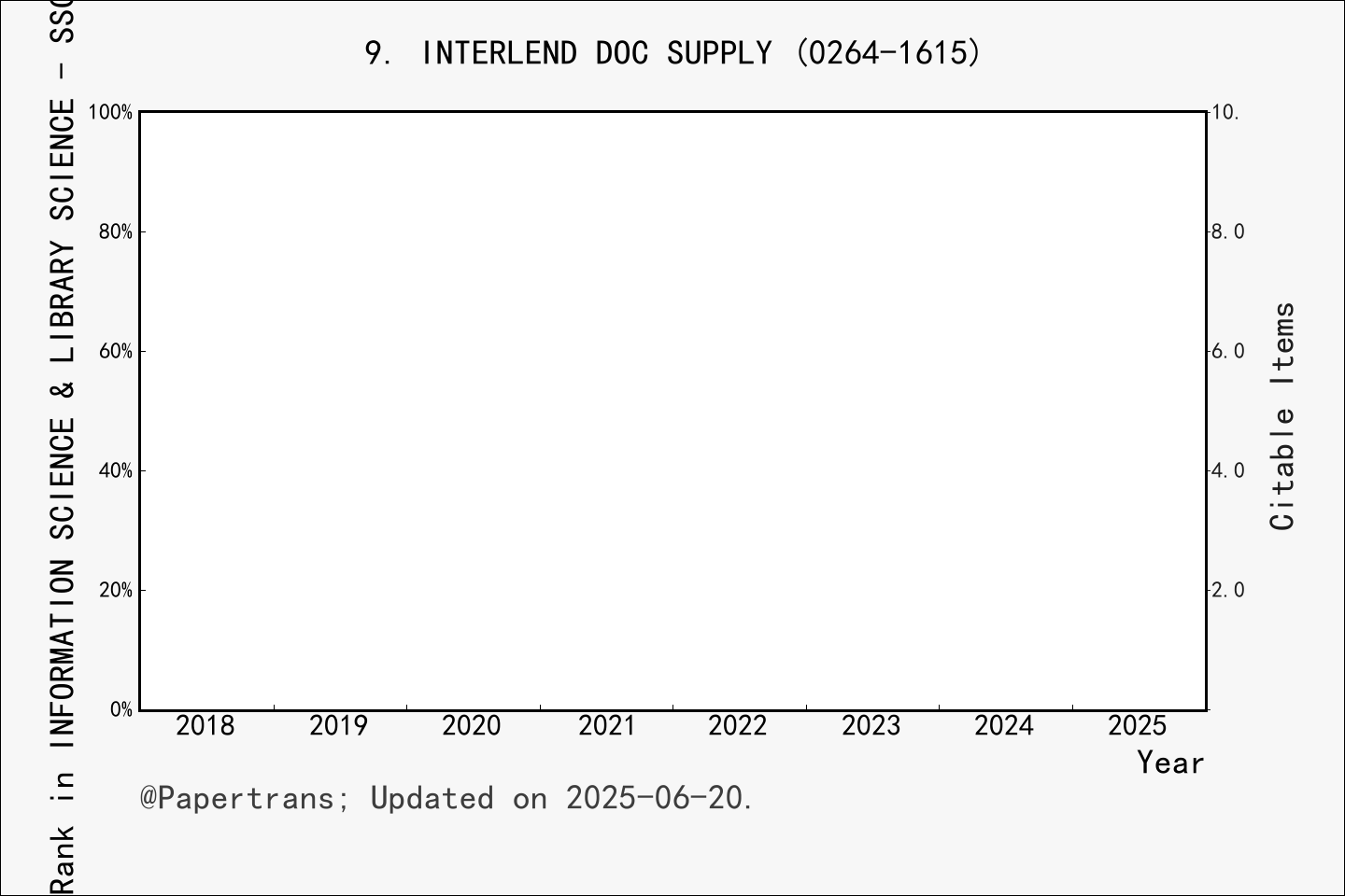 期刊影响因子2024/2025: INTERLENDING & DOCUMENT SUPPLY, INTERLEND DOC SUPPLY ...
