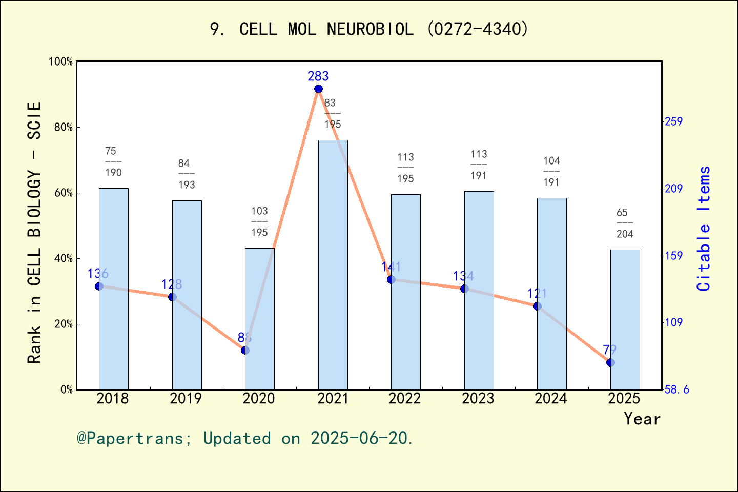 期刊影响因子2024/2025: CELLULAR AND MOLECULAR NEUROBIOLOGY, CELL MOL ...