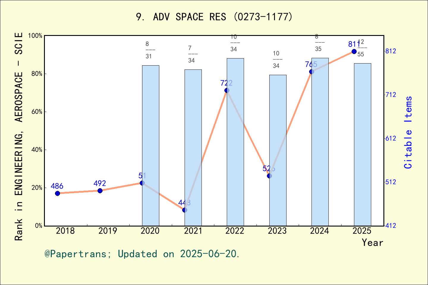 期刊影响因子2024/2025: ADVANCES IN SPACE RESEARCH, ADV SPACE RES, ISSN:0273 ...
