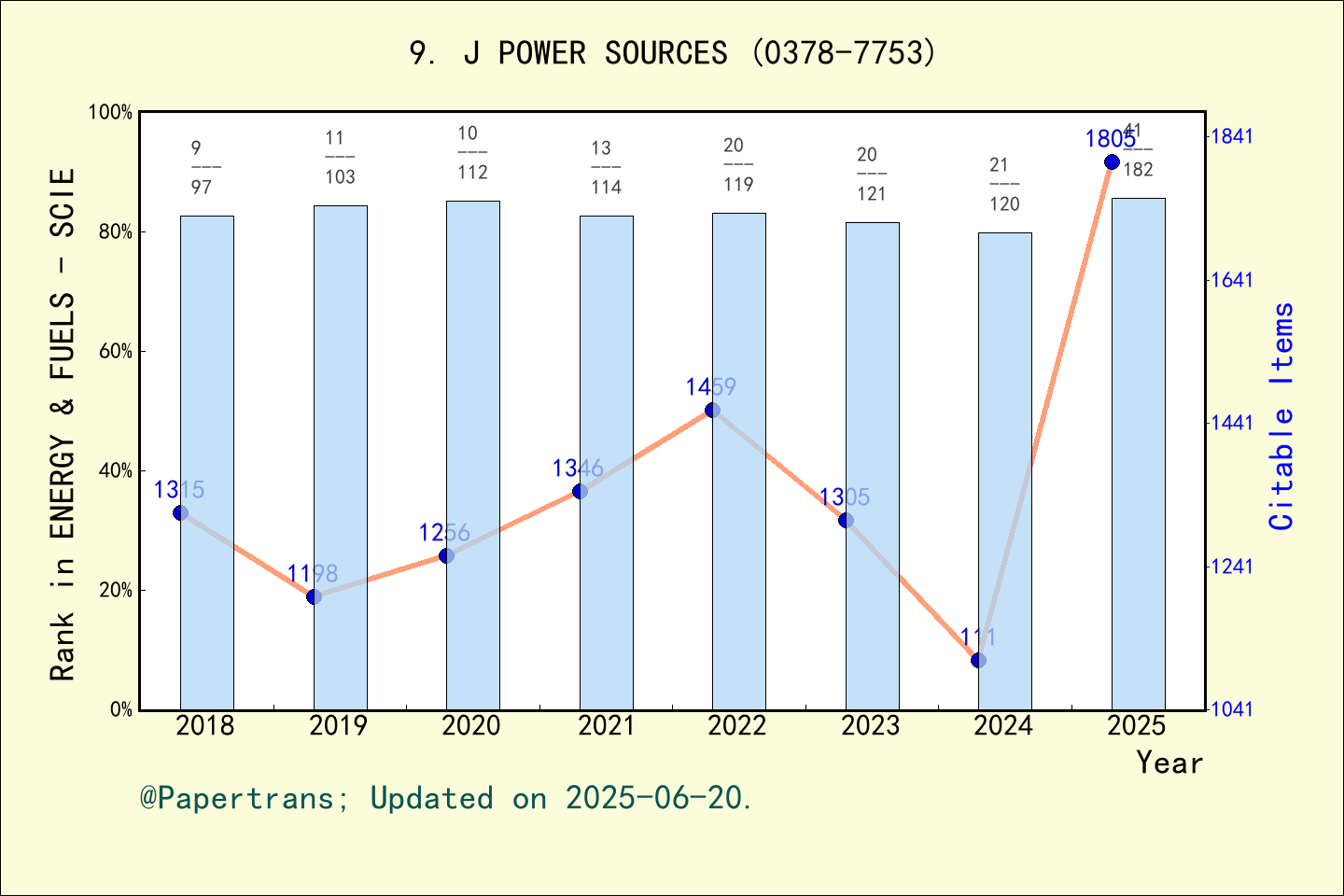 期刊影响因子2024/2025: JOURNAL OF POWER SOURCES, J POWER SOURCES, ISSN:0378 ...