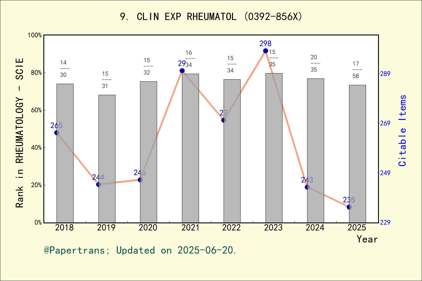 期刊影响因子2024/2025: CLINICAL AND EXPERIMENTAL RHEUMATOLOGY, CLIN EXP ...