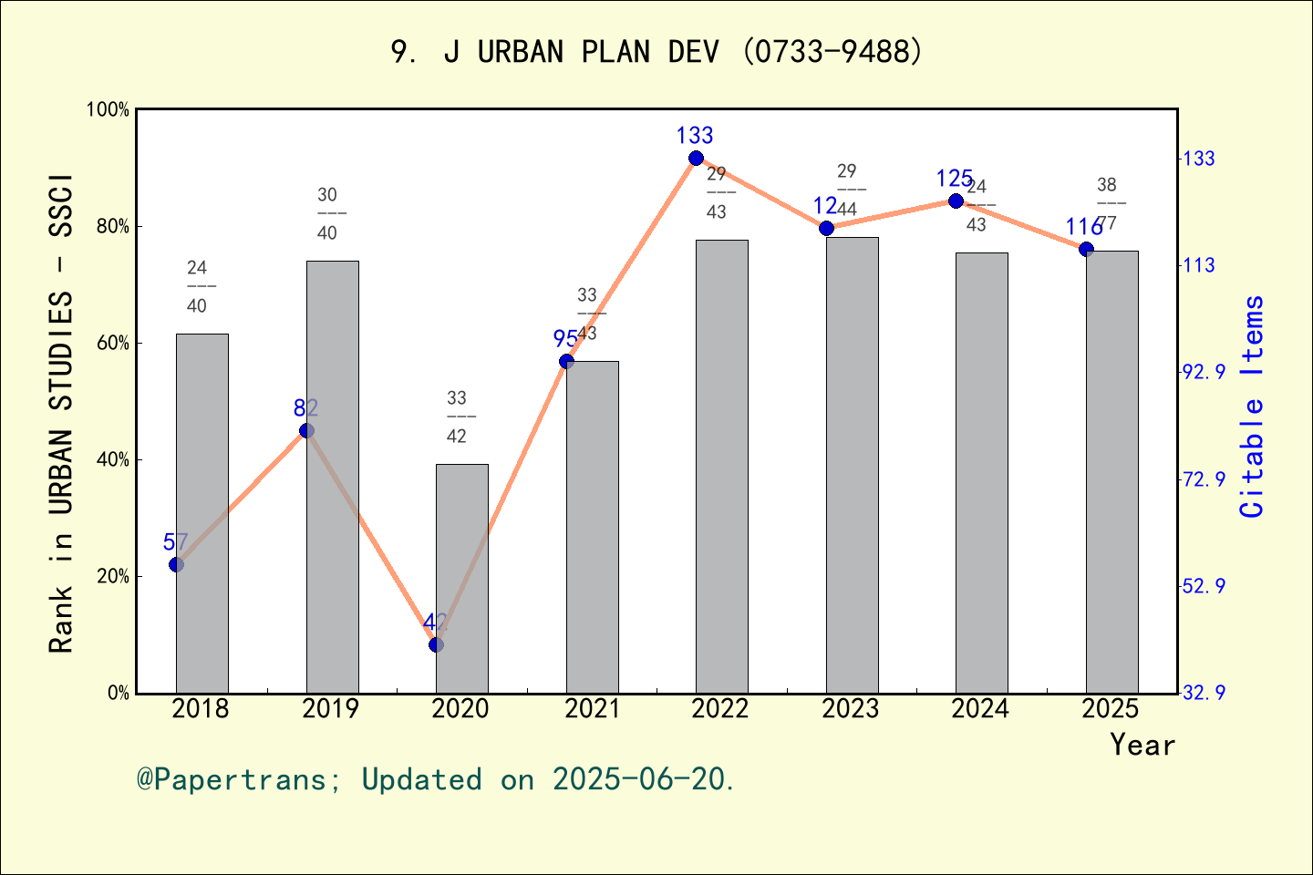 期刊影响因子2024/2025: JOURNAL OF URBAN PLANNING AND DEVELOPMENT, J URBAN ...