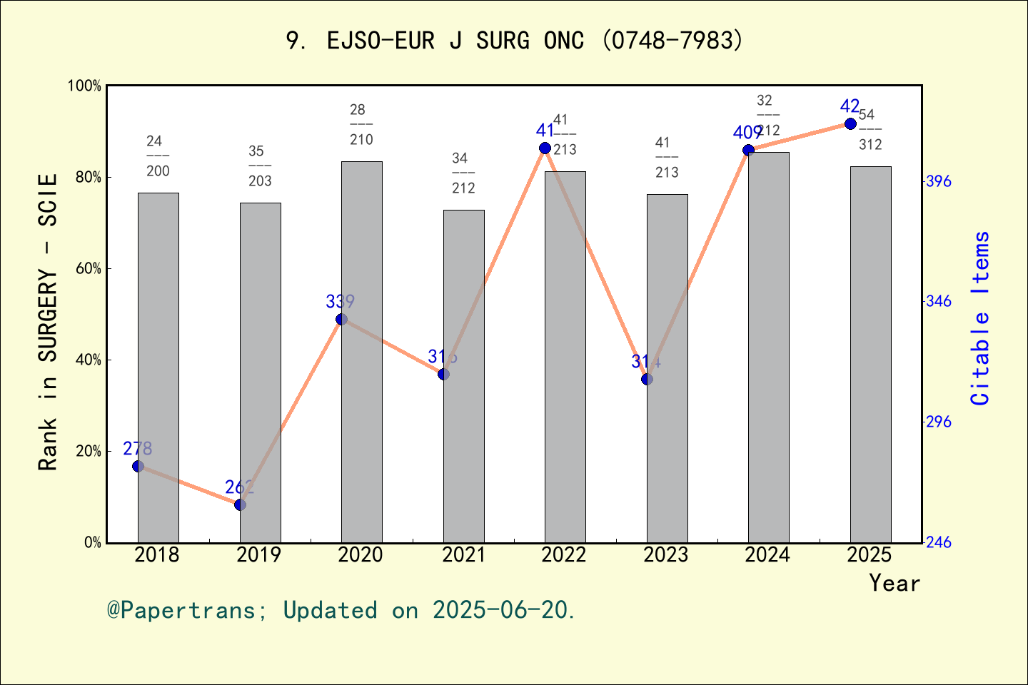 期刊影响因子2024/2025: EJSO, EJSO-EUR J SURG ONC, ISSN:0748-7983, eISSN:1532-2157