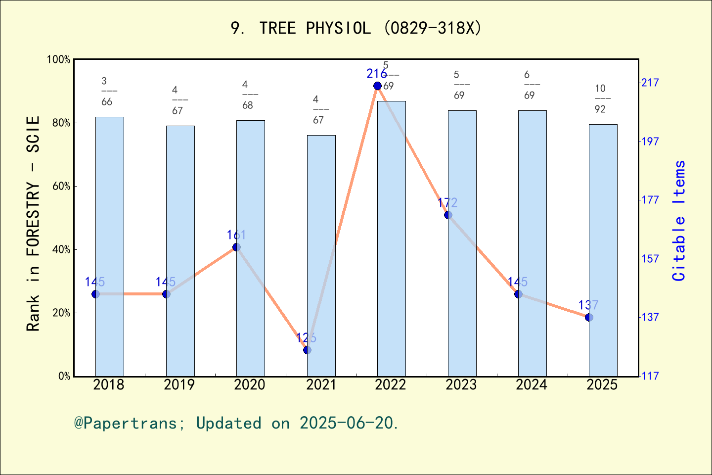 期刊影响因子2024/2025: TREE PHYSIOLOGY, TREE PHYSIOL, ISSN:0829-318X, eISSN ...