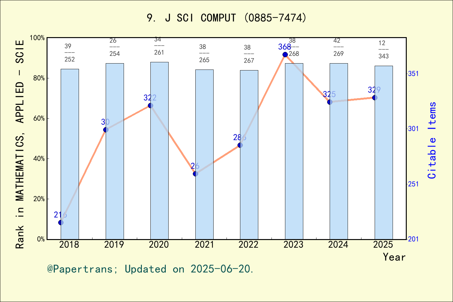 期刊影响因子2024/2025: JOURNAL OF SCIENTIFIC COMPUTING, J SCI COMPUT, ISSN ...