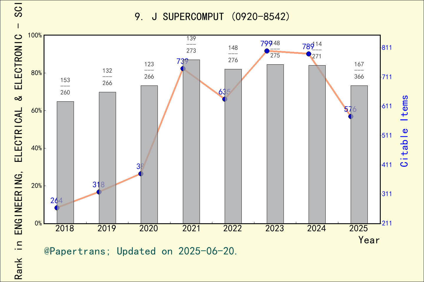 期刊影响因子2024/2025: JOURNAL OF SUPERCOMPUTING, J SUPERCOMPUT, ISSN:0920 ...