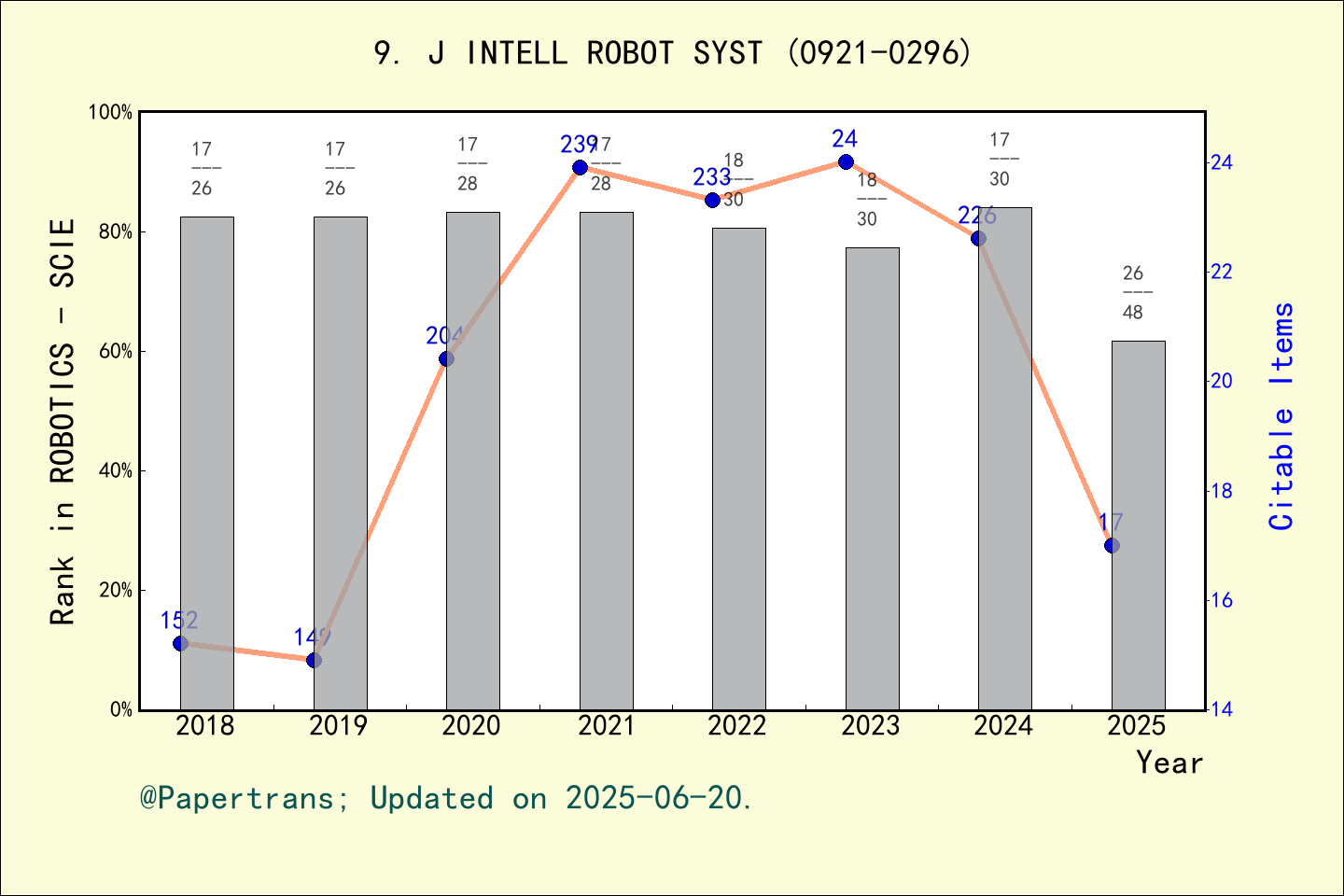 期刊影响因子2024/2025: JOURNAL OF INTELLIGENT & ROBOTIC SYSTEMS, J INTELL ...