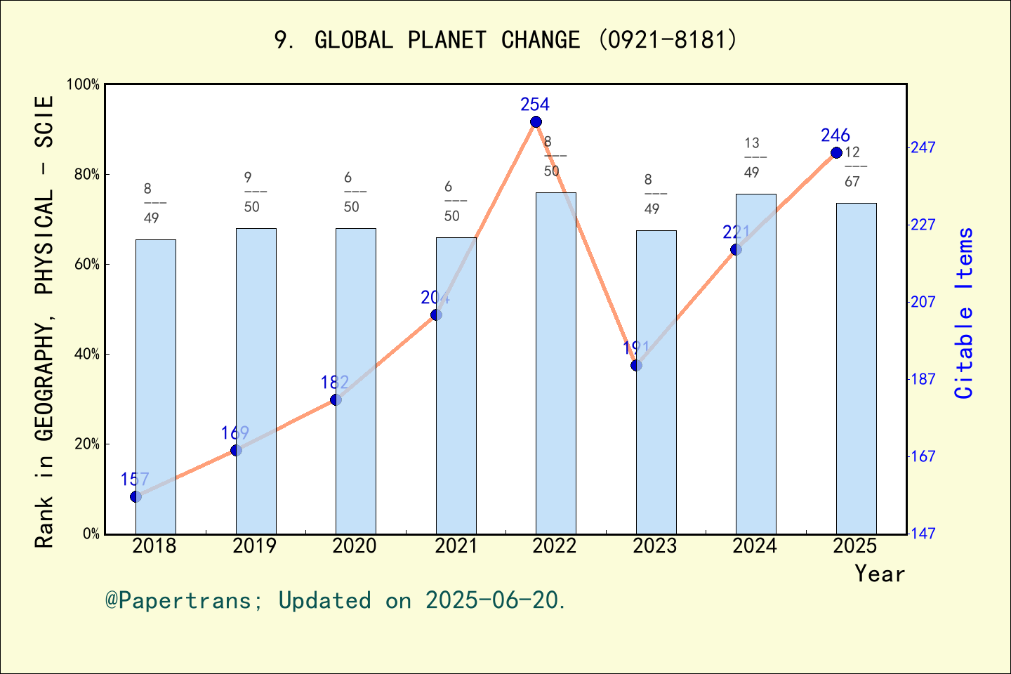 期刊影响因子2024/2025: GLOBAL AND PLANETARY CHANGE, GLOBAL PLANET CHANGE ...