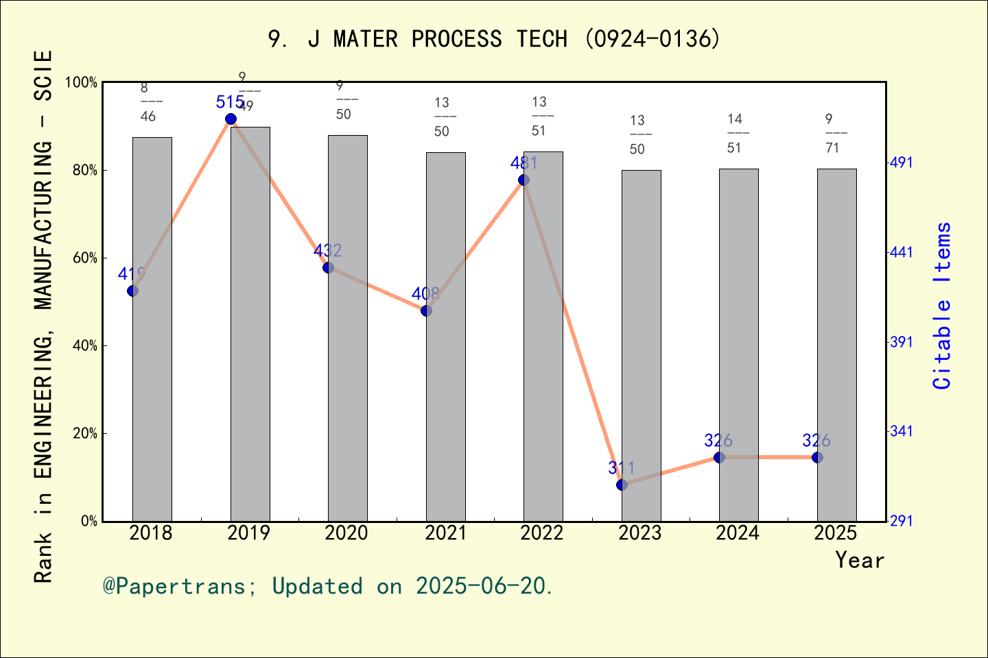 期刊影响因子2024/2025: JOURNAL OF MATERIALS PROCESSING TECHNOLOGY, J MATER ...