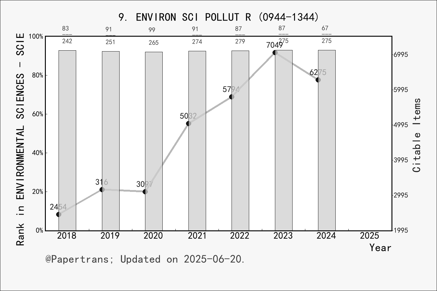 期刊影响因子2024/2025 ENVIRONMENTAL SCIENCE AND POLLUTION RESEARCH, ENVIRON — free download