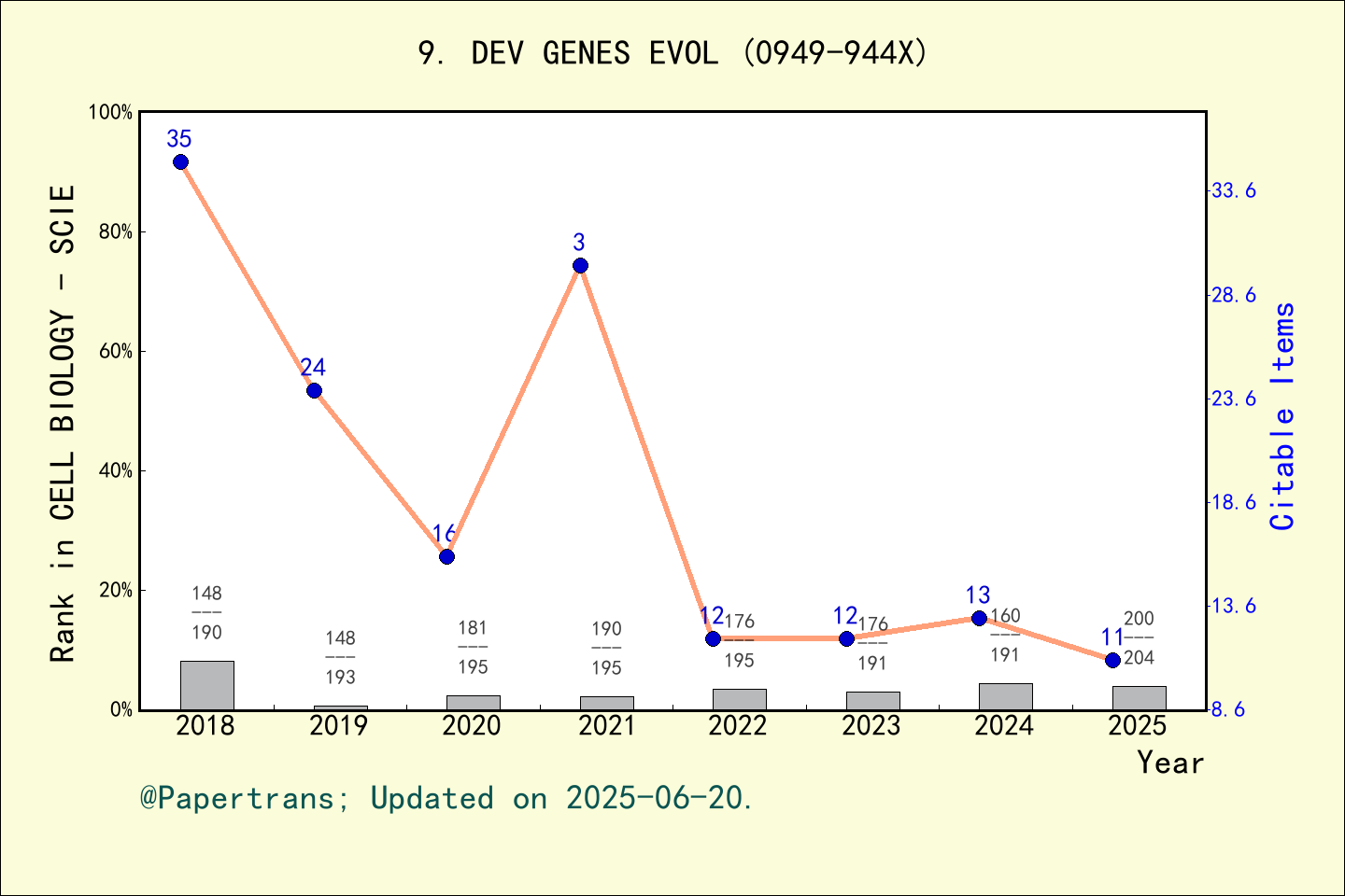 期刊影响因子2024/2025: DEVELOPMENT GENES AND EVOLUTION, DEV GENES EVOL, ISSN ...