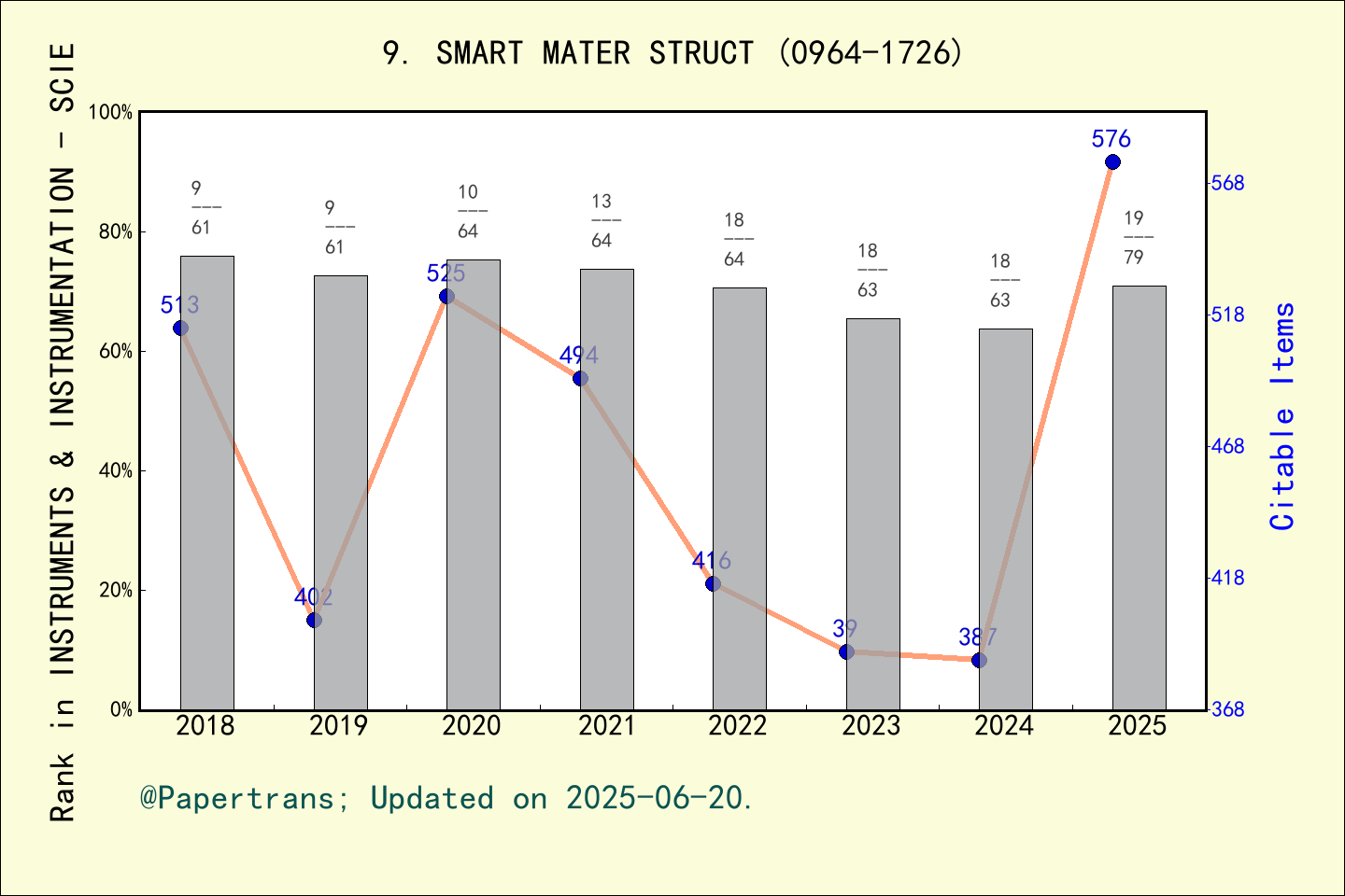期刊影响因子2024/2025: Smart Materials and Structures, SMART MATER STRUCT ...