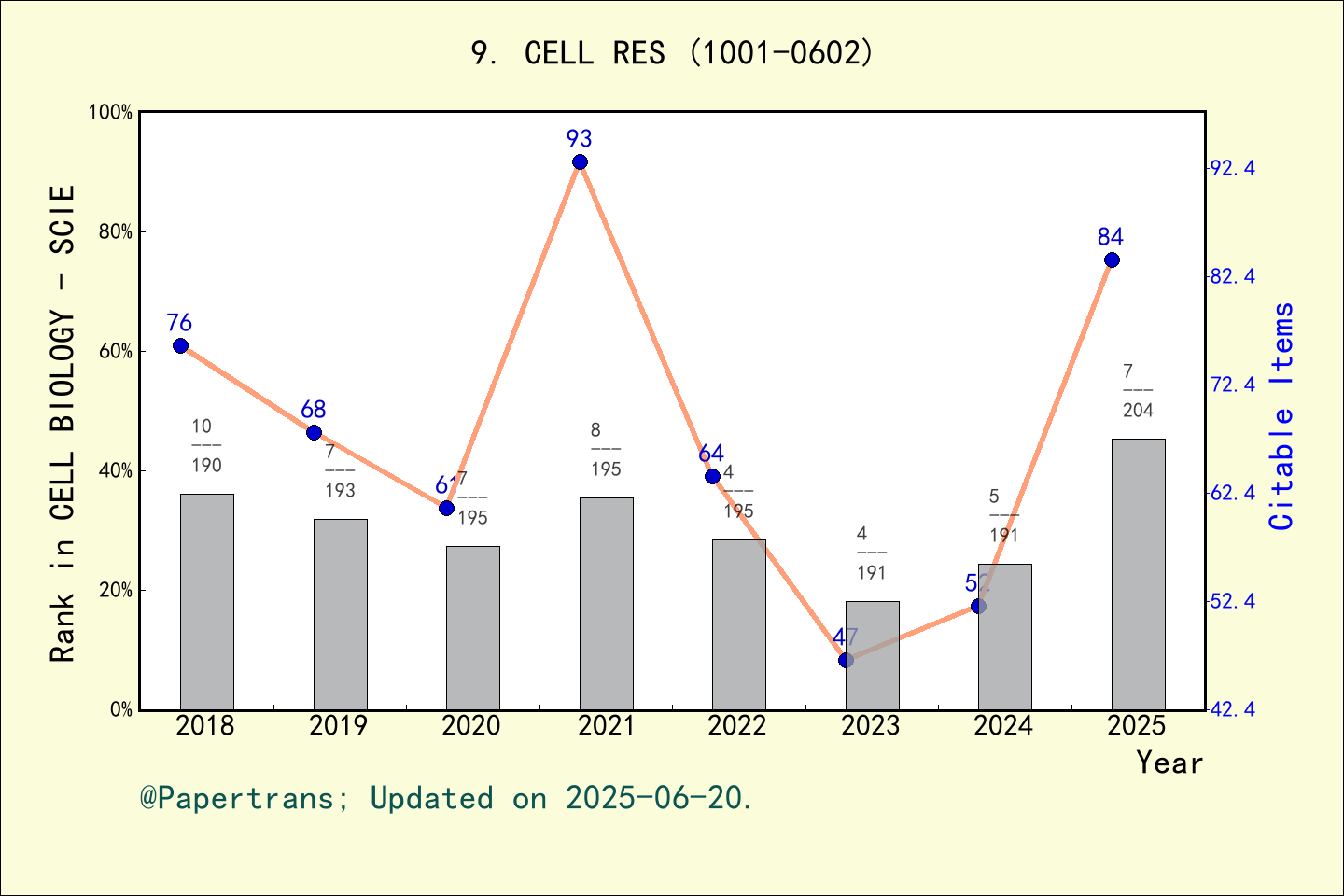 期刊影响因子2024/2025: CELL RESEARCH, CELL RES, ISSN:1001-0602, eISSN:1748-7838
