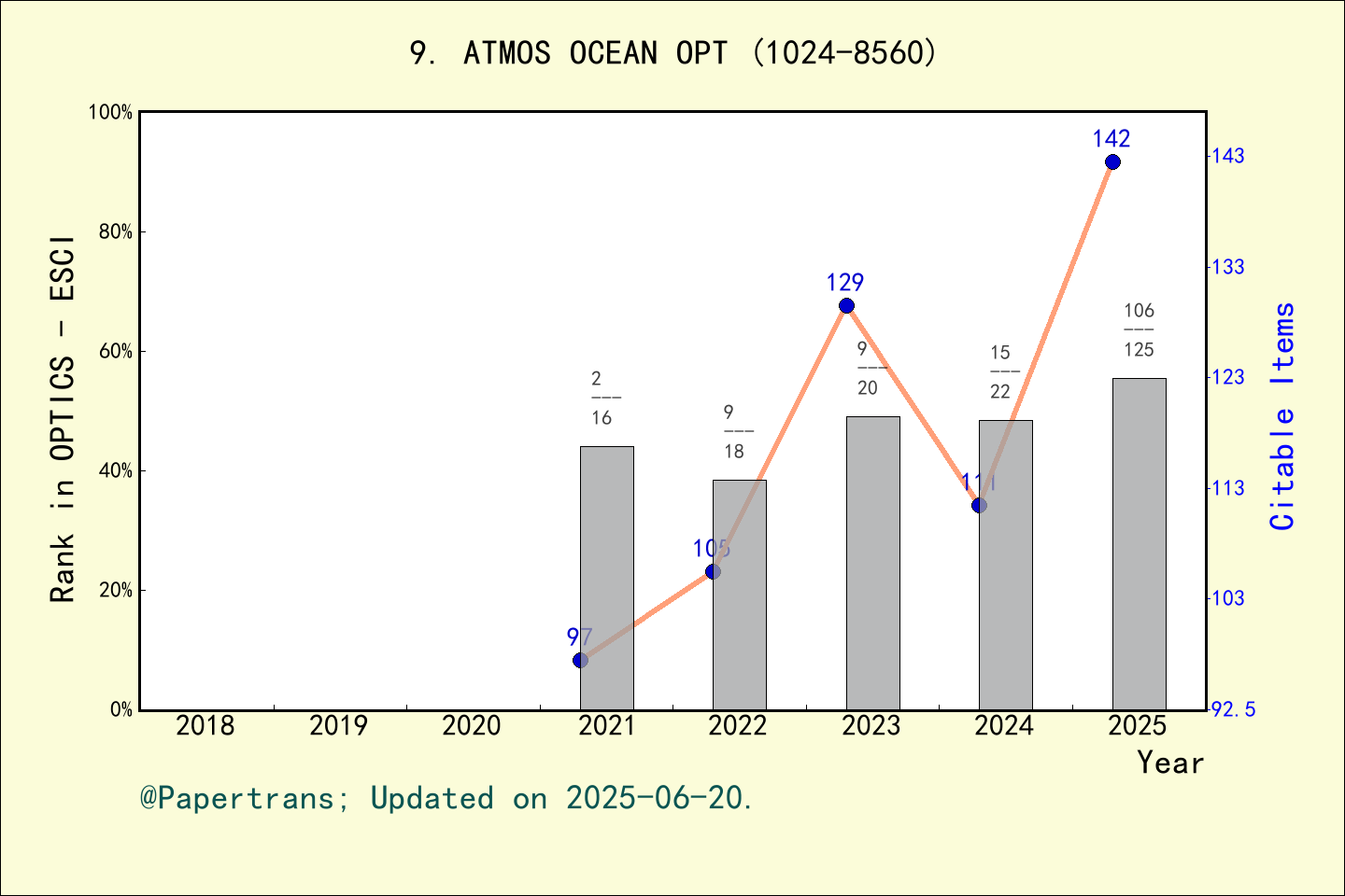 期刊影响因子2024/2025: Atmospheric and Oceanic Optics, ATMOS OCEAN OPT, ISSN ...