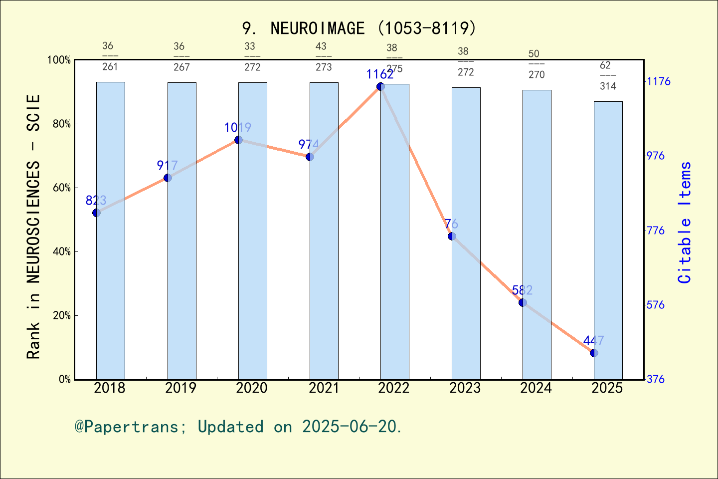 期刊影响因子2024/2025: NEUROIMAGE, NEUROIMAGE, ISSN:1053-8119, eISSN:1095-9572