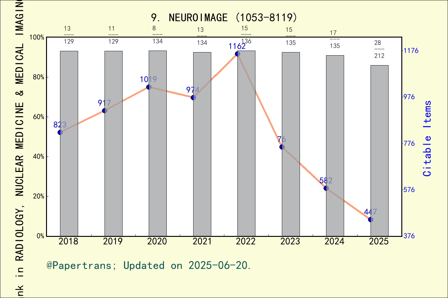 期刊影响因子2024/2025: NEUROIMAGE, NEUROIMAGE, ISSN:1053-8119, eISSN:1095-9572