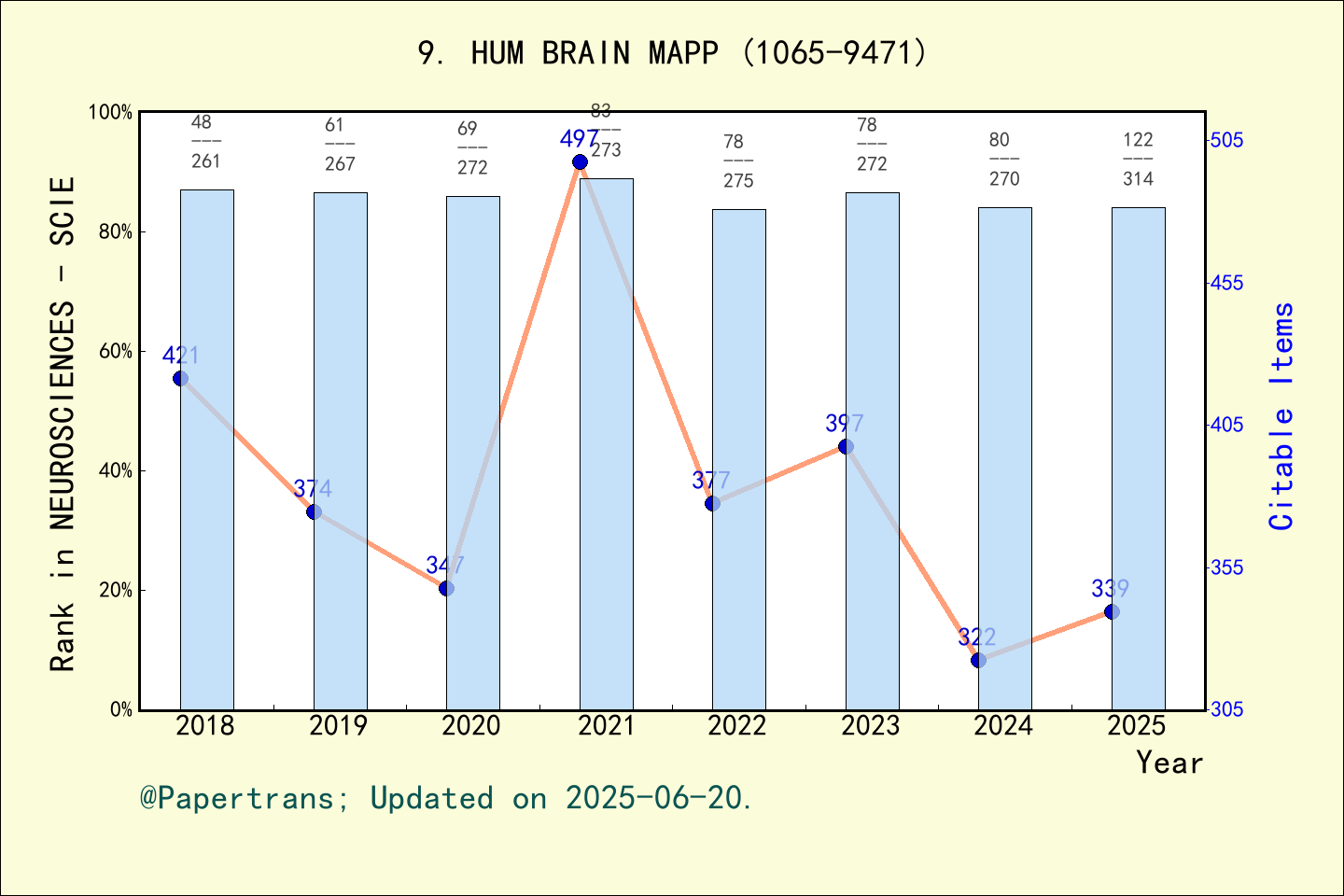 期刊影响因子2024/2025: HUMAN BRAIN MAPPING, HUM BRAIN MAPP, ISSN:1065-9471 ...