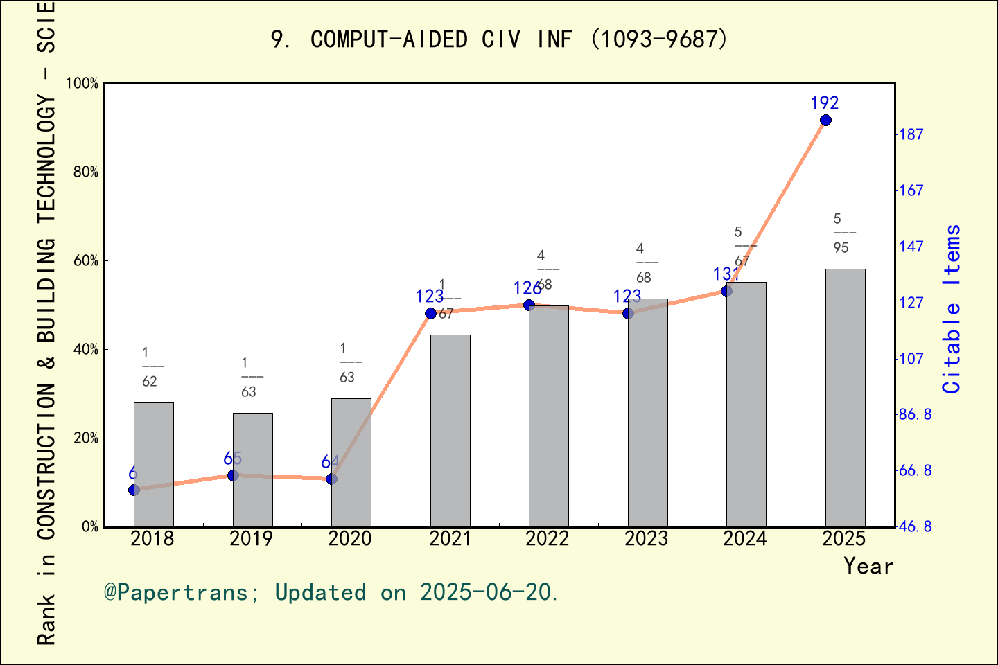 期刊影响因子2024/2025: COMPUTER-AIDED CIVIL AND INFRASTRUCTURE ENGINEERING ...