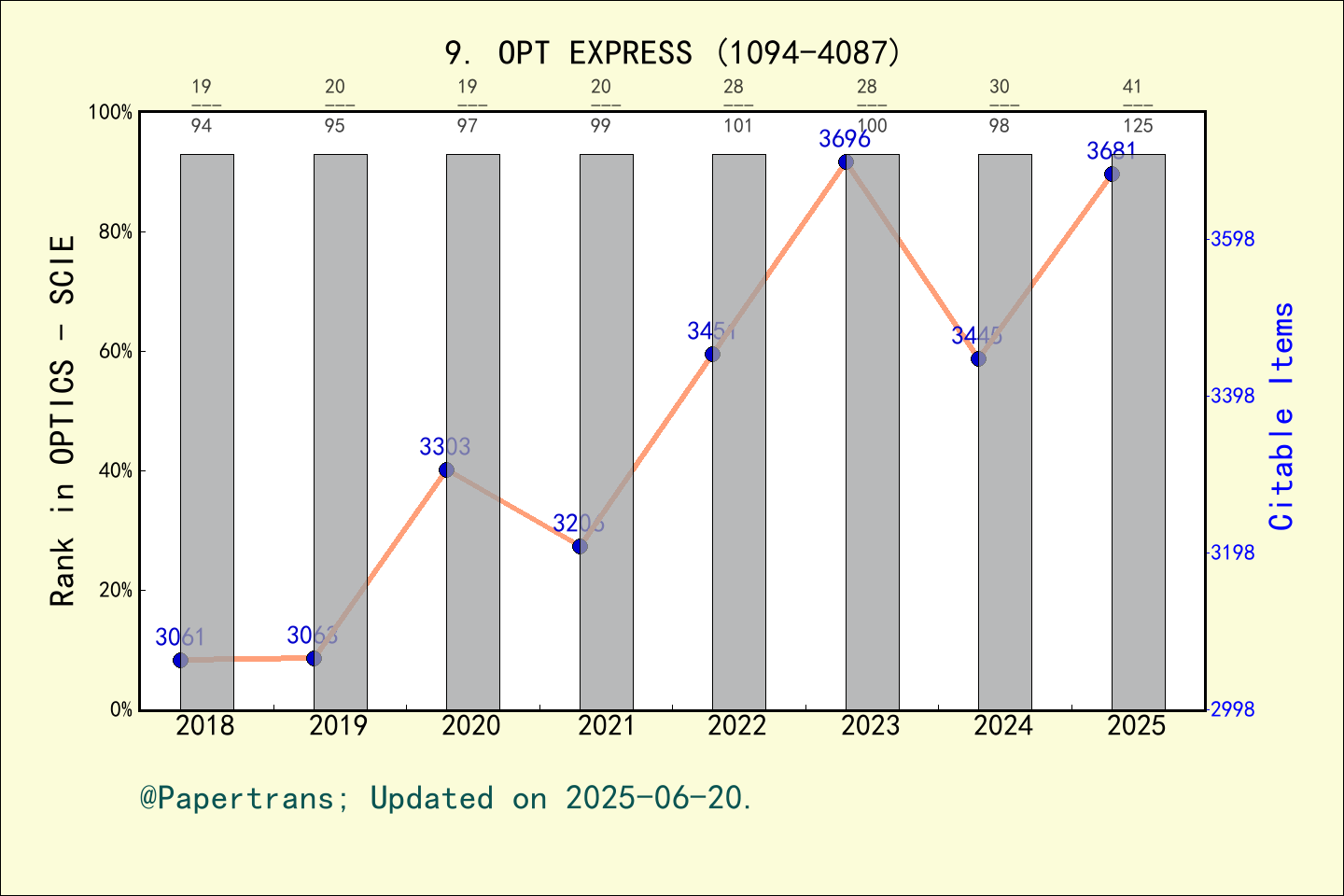 期刊影响因子2024/2025: OPTICS EXPRESS, OPT EXPRESS, ISSN:1094-4087, eISSN: