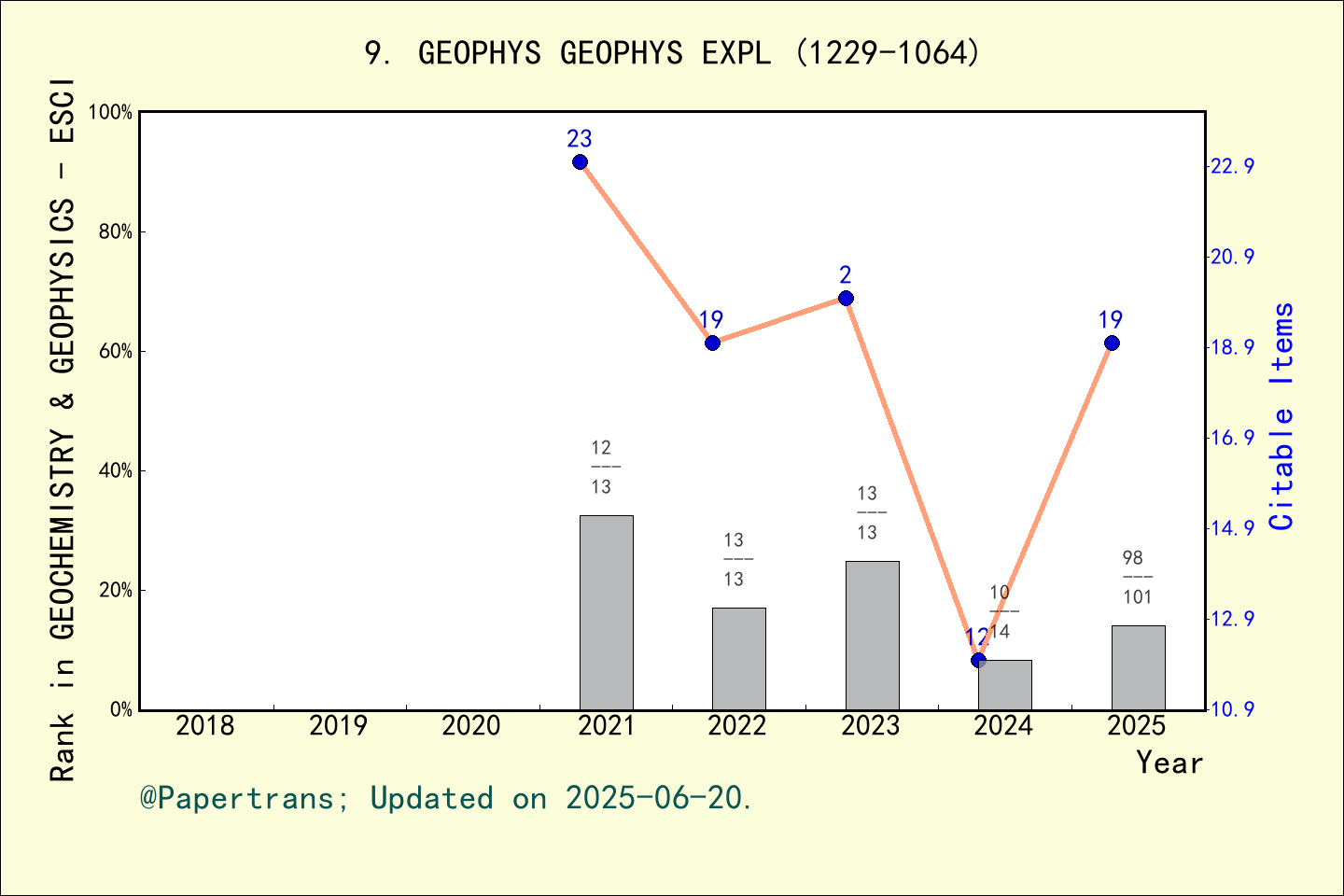 期刊影响因子2024/2025: Geophysics and Geophysical Exploration, GEOPHYS ...