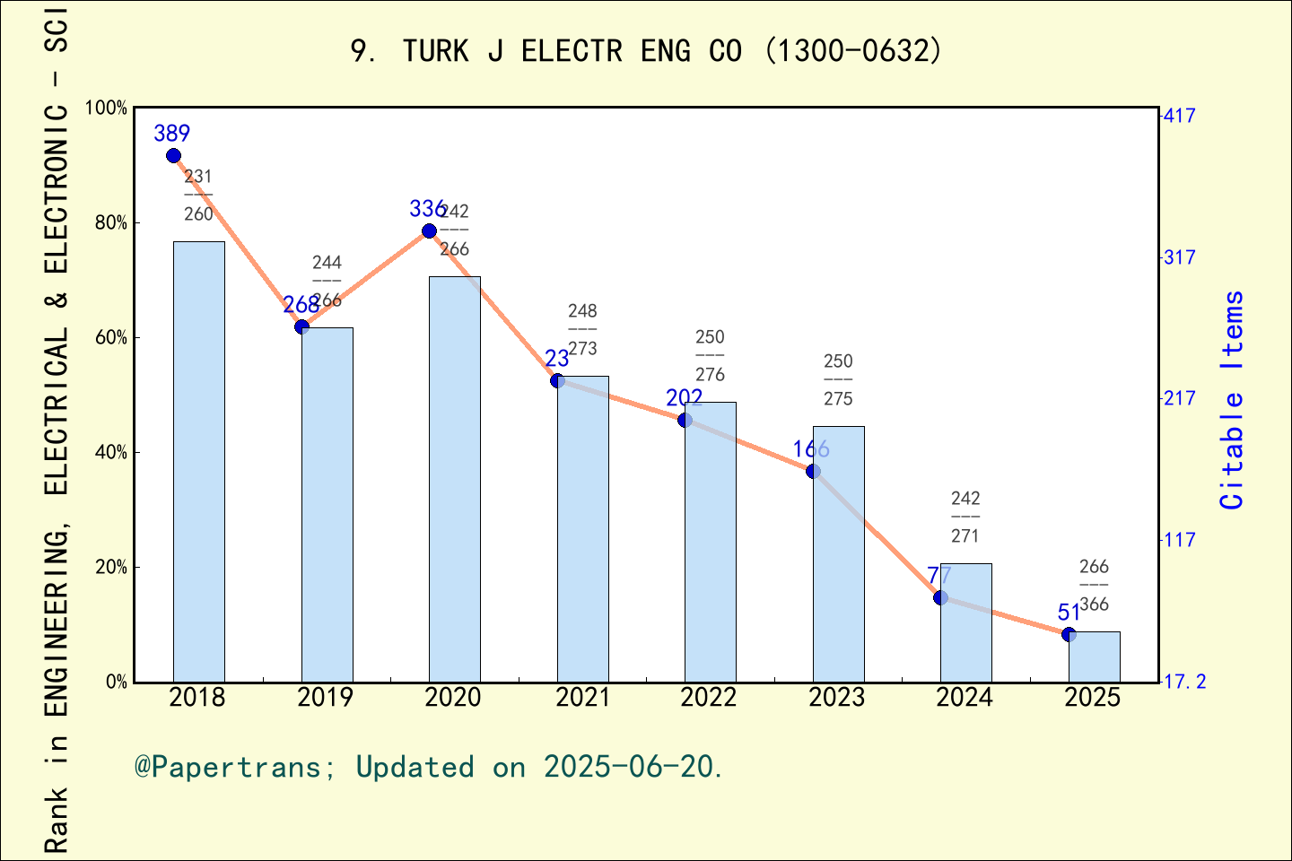 期刊影响因子2024/2025: Turkish Journal of Electrical Engineering and Computer ...