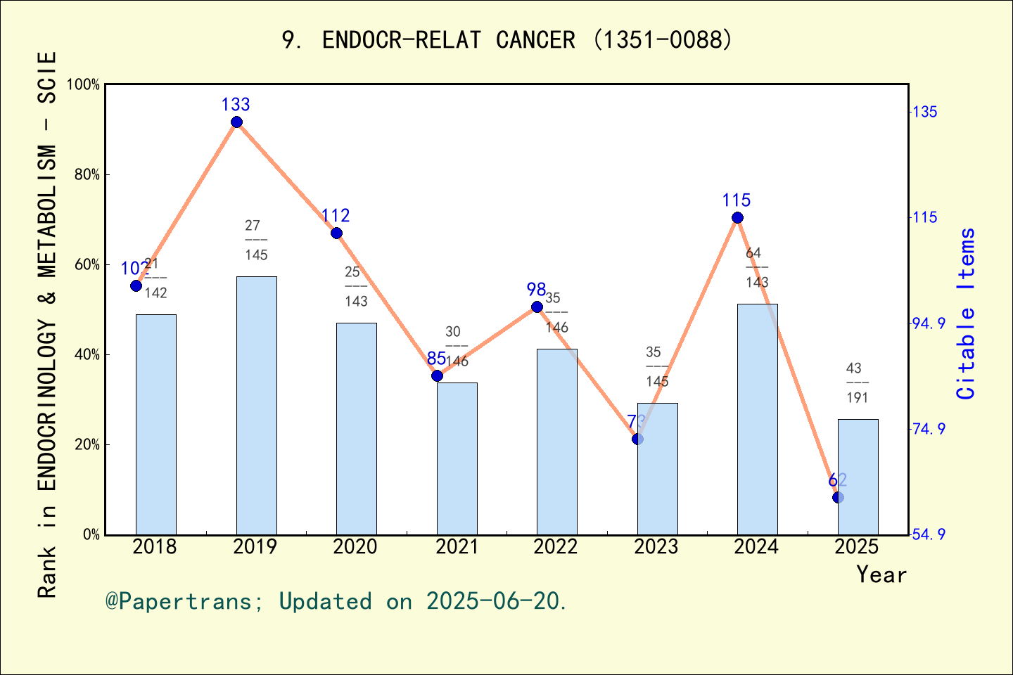 期刊影响因子2024/2025: ENDOCRINE-RELATED CANCER, ENDOCR-RELAT CANCER, ISSN ...