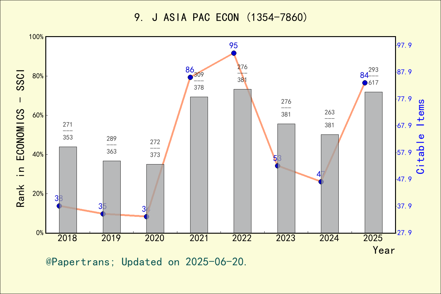 期刊影响因子2024/2025: Journal of the Asia Pacific Economy, J ASIA PAC ECON ...