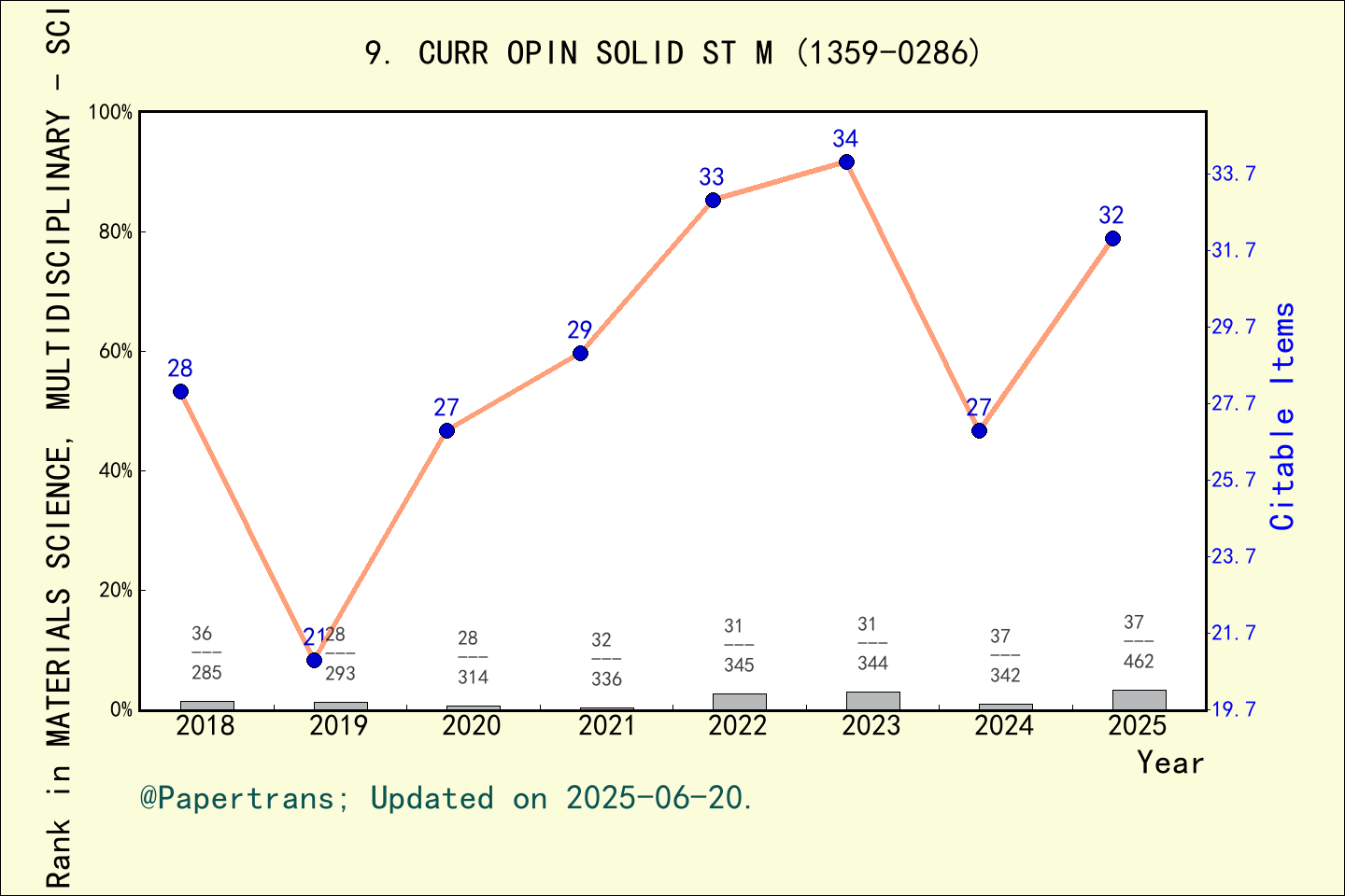 期刊影响因子2024/2025: CURRENT OPINION IN SOLID STATE & MATERIALS SCIENCE ...