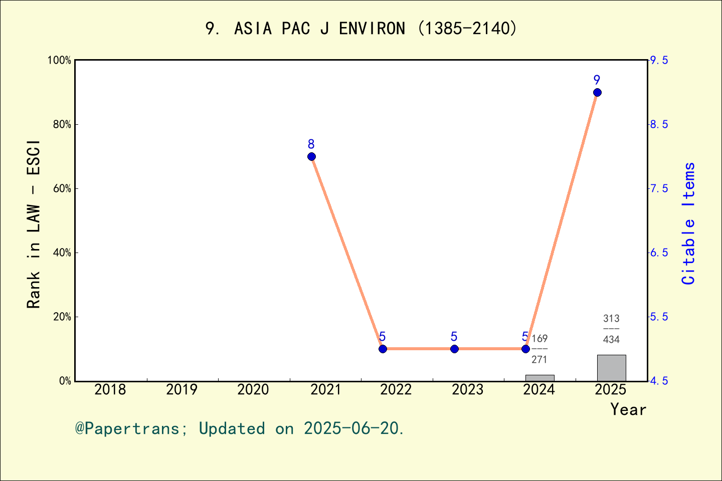 期刊影响因子2024/2025: Asia Pacific Journal of Environmental Law, ASIA PAC J ...