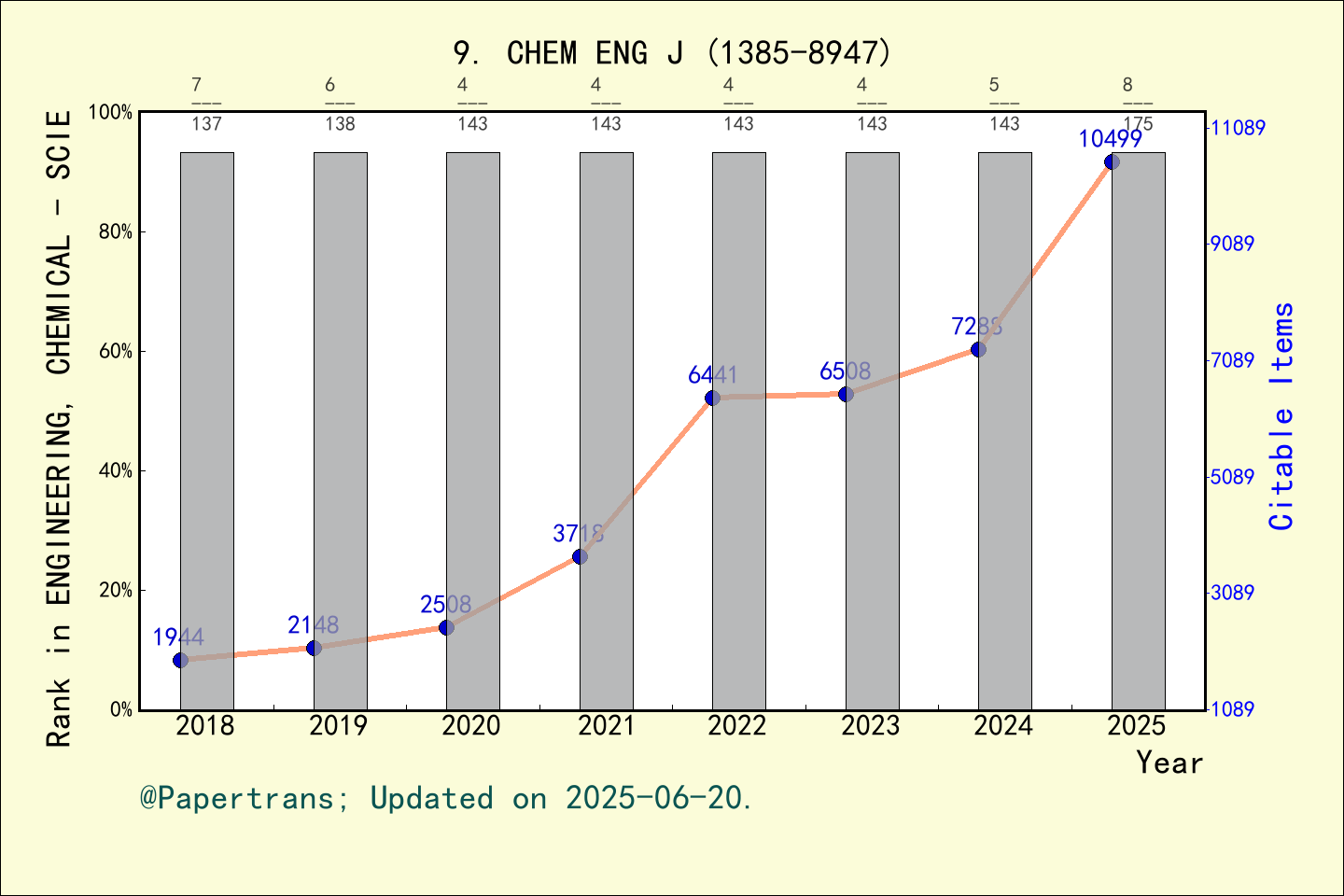 期刊影响因子2024/2025: Chemical Engineering Journal, CHEM ENG J, ISSN:1385 ...
