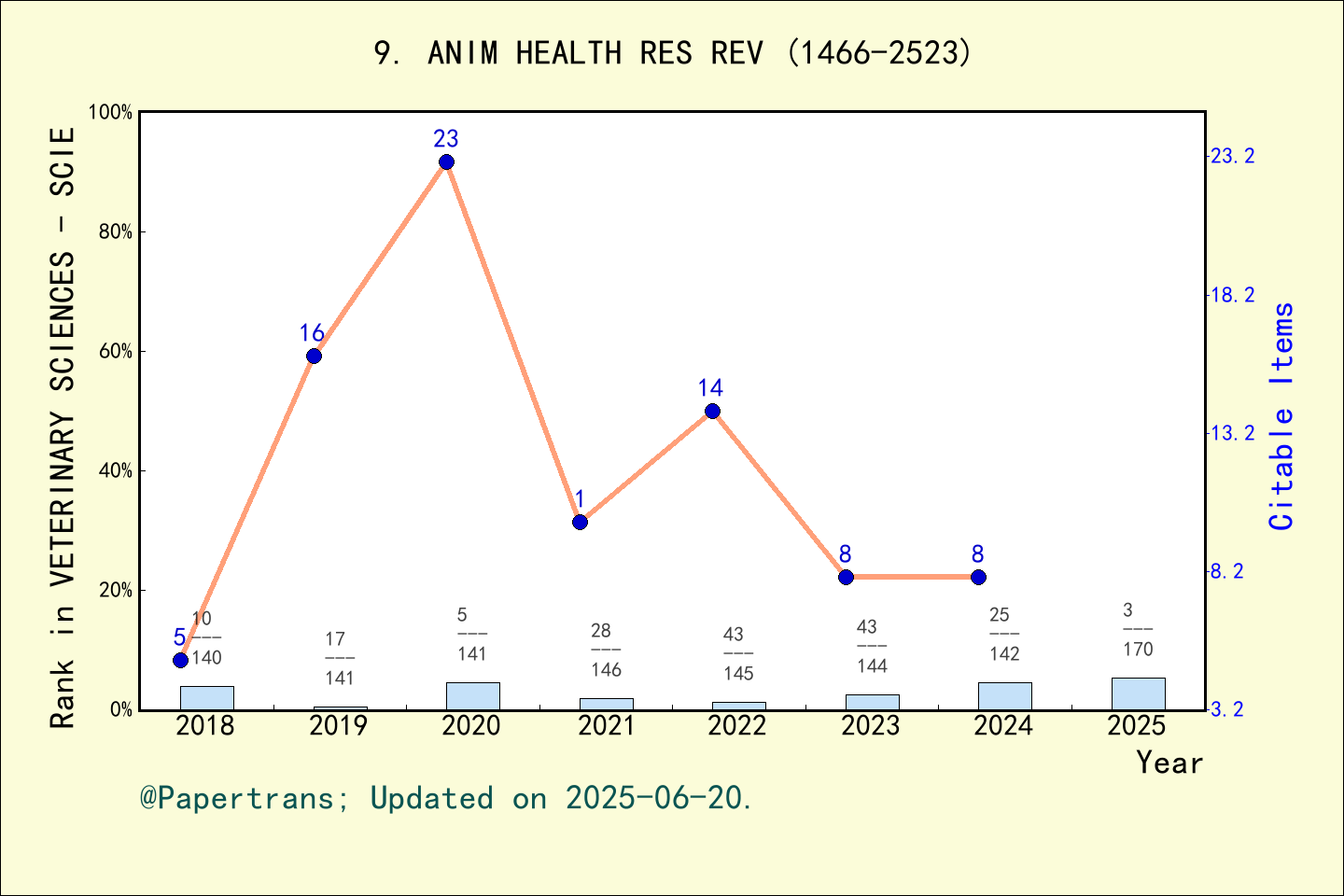 期刊影响因子2024/2025: ANIMAL HEALTH RESEARCH REVIEWS, ANIM HEALTH RES REV ...