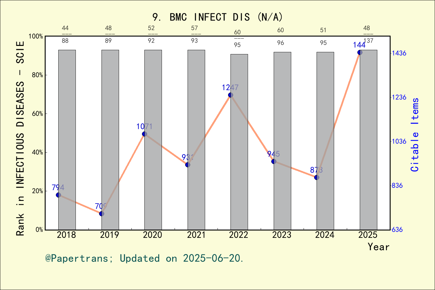 期刊影响因子2024/2025: BMC INFECTIOUS DISEASES, BMC INFECT DIS, ISSN:-, eISSN ...