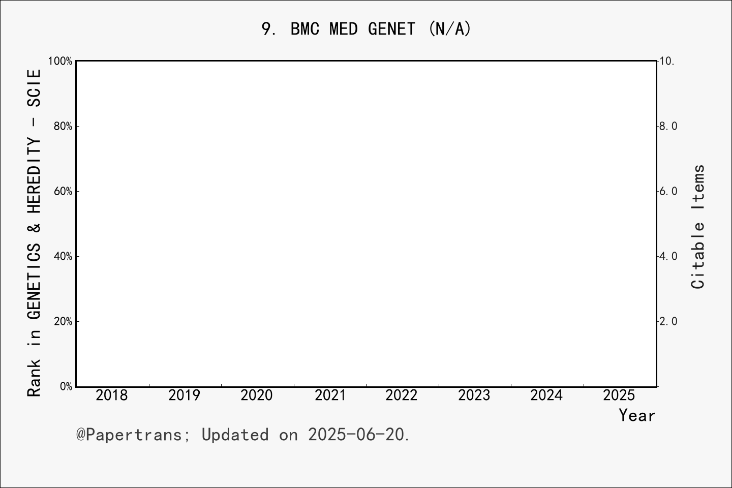 期刊影响因子2024/2025: BMC Medical Genetics, BMC MED GENET, ISSN:-, eISSN ...