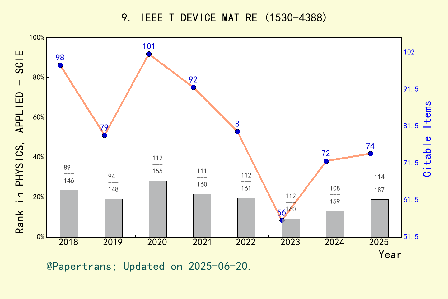 期刊影响因子2024/2025: IEEE TRANSACTIONS ON DEVICE AND MATERIALS RELIABILITY ...