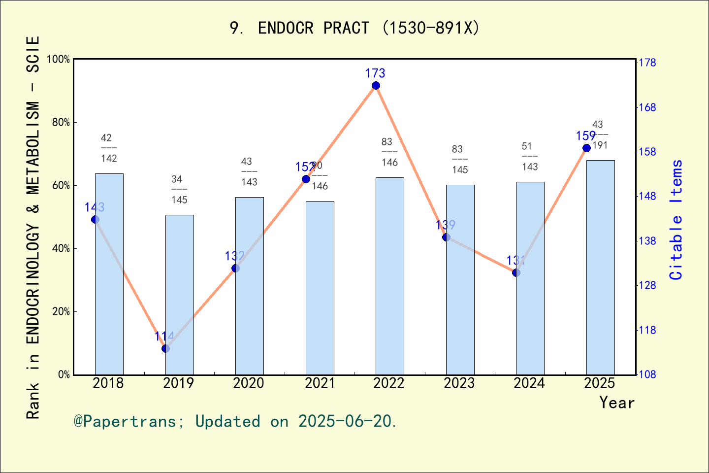 期刊影响因子2024/2025: Endocrine Practice, ENDOCR PRACT, ISSN:1530-891X ...