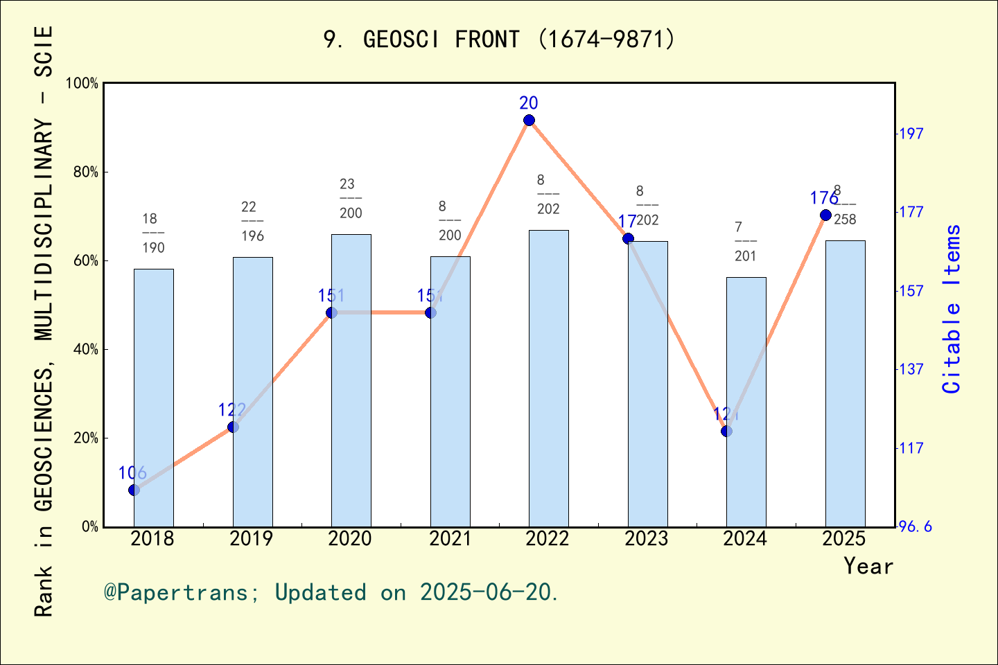 期刊影响因子2024/2025: Geoscience Frontiers, GEOSCI FRONT, ISSN:1674-9871 ...