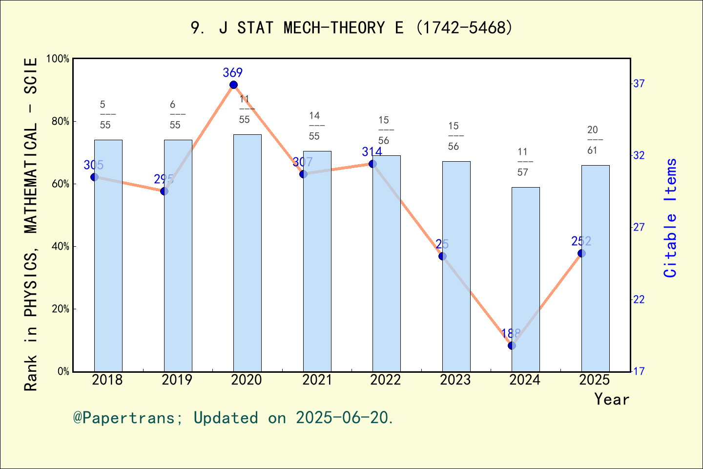 期刊影响因子2024/2025: JOURNAL OF STATISTICAL MECHANICS-THEORY AND EXPERIMENT ...
