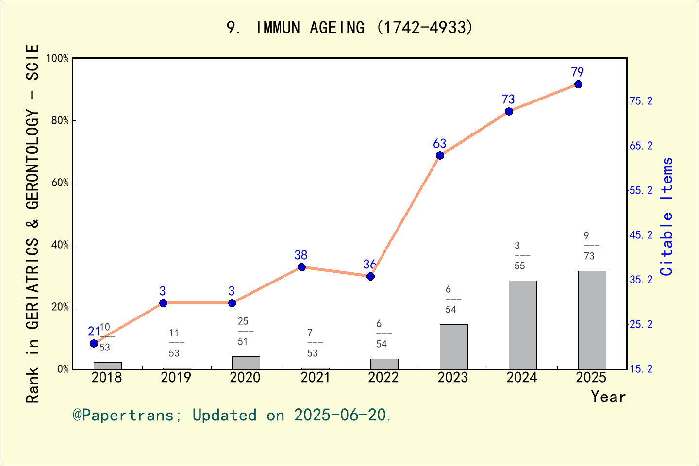 期刊影响因子2024/2025: Immunity & Ageing, IMMUN AGEING, ISSN:1742-4933, eISSN ...