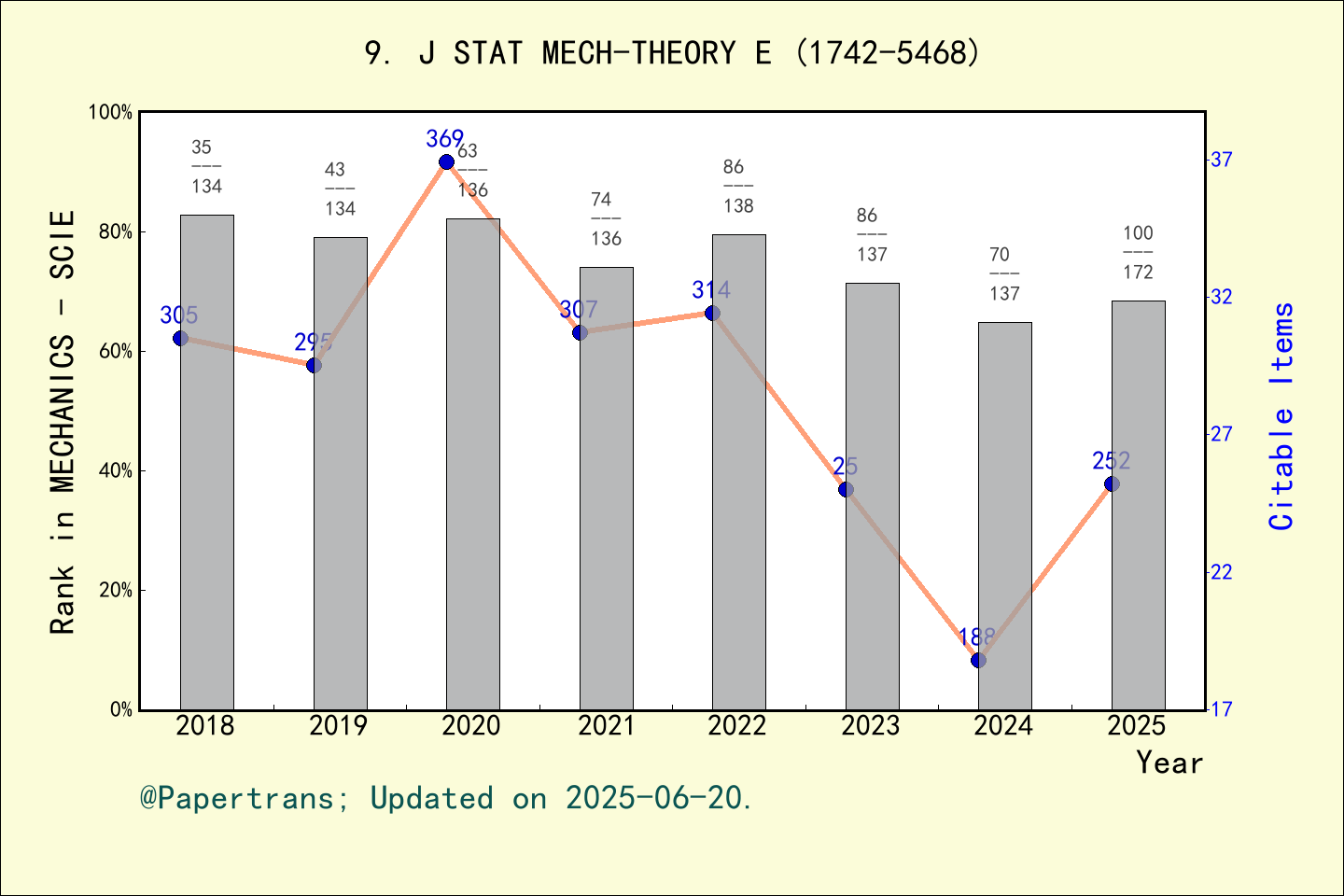 期刊影响因子2024/2025: JOURNAL OF STATISTICAL MECHANICS-THEORY AND EXPERIMENT ...