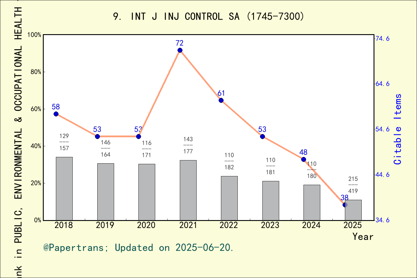 期刊影响因子2024/2025: International Journal of Injury Control and Safety ...