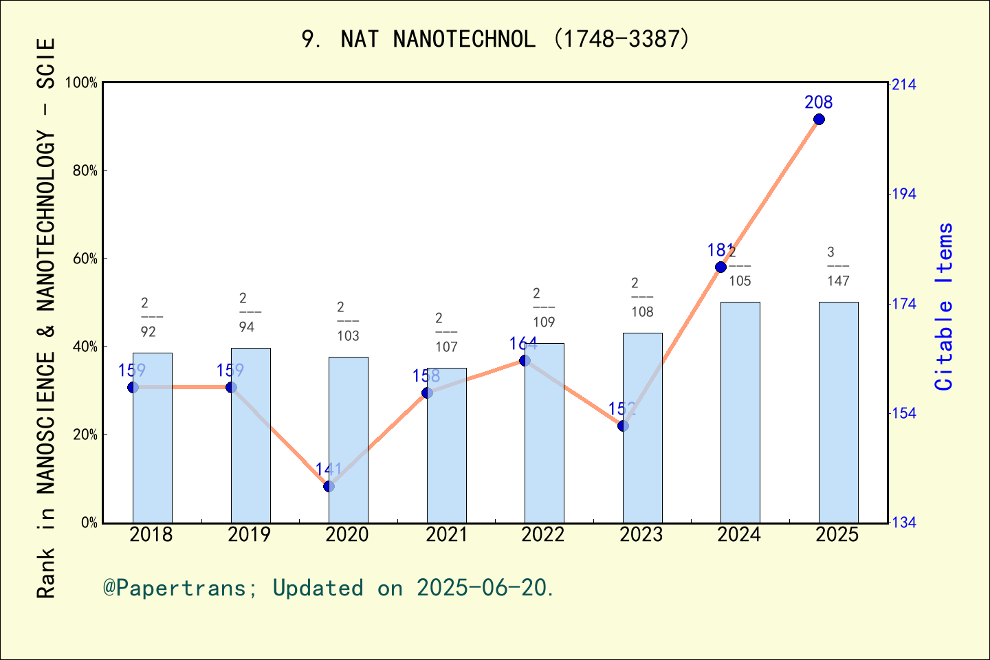 期刊影响因子2024/2025: Nature Nanotechnology, NAT NANOTECHNOL, ISSN:1748-3387 ...