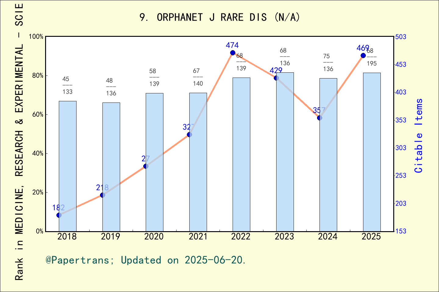 期刊影响因子2024/2025: Orphanet Journal of Rare Diseases, ORPHANET J RARE DIS ...