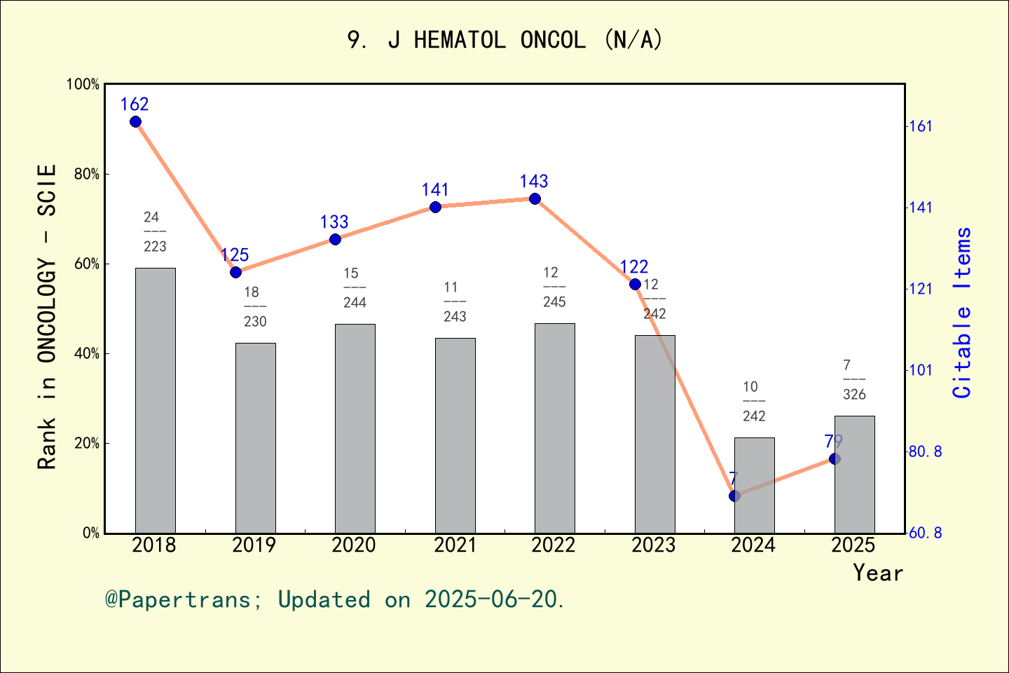 期刊影响因子2024/2025: Journal of Hematology & Oncology, J HEMATOL ONCOL ...