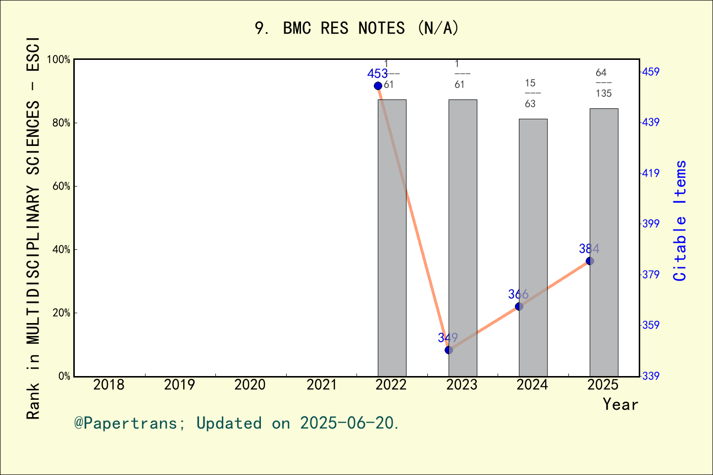 期刊影响因子2024/2025: BMC Research Notes, BMC RES NOTES, ISSN:-, eISSN:1756-0500