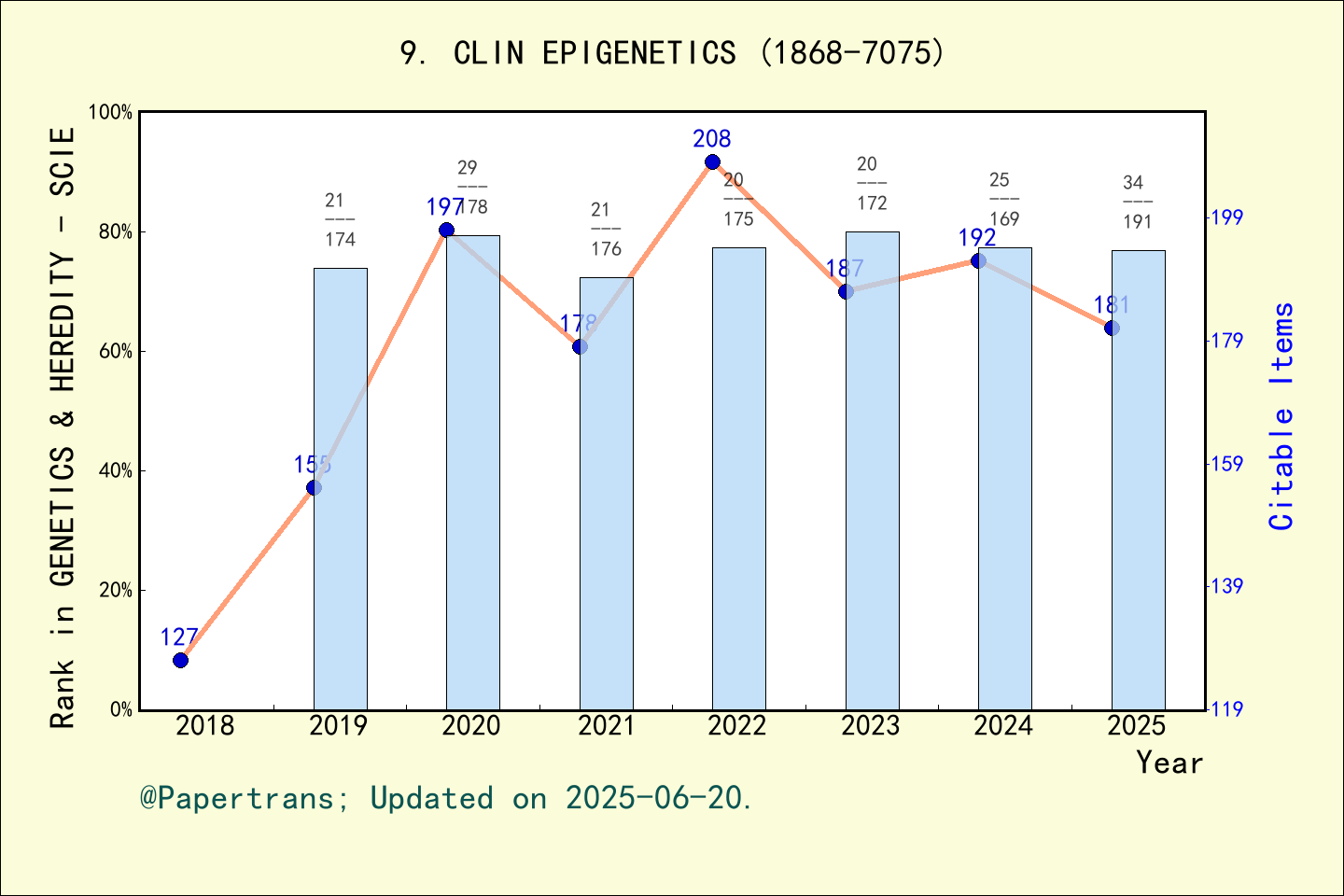 期刊影响因子2024/2025: Clinical Epigenetics CLIN EPIGENETICS ISSN:1868 7075