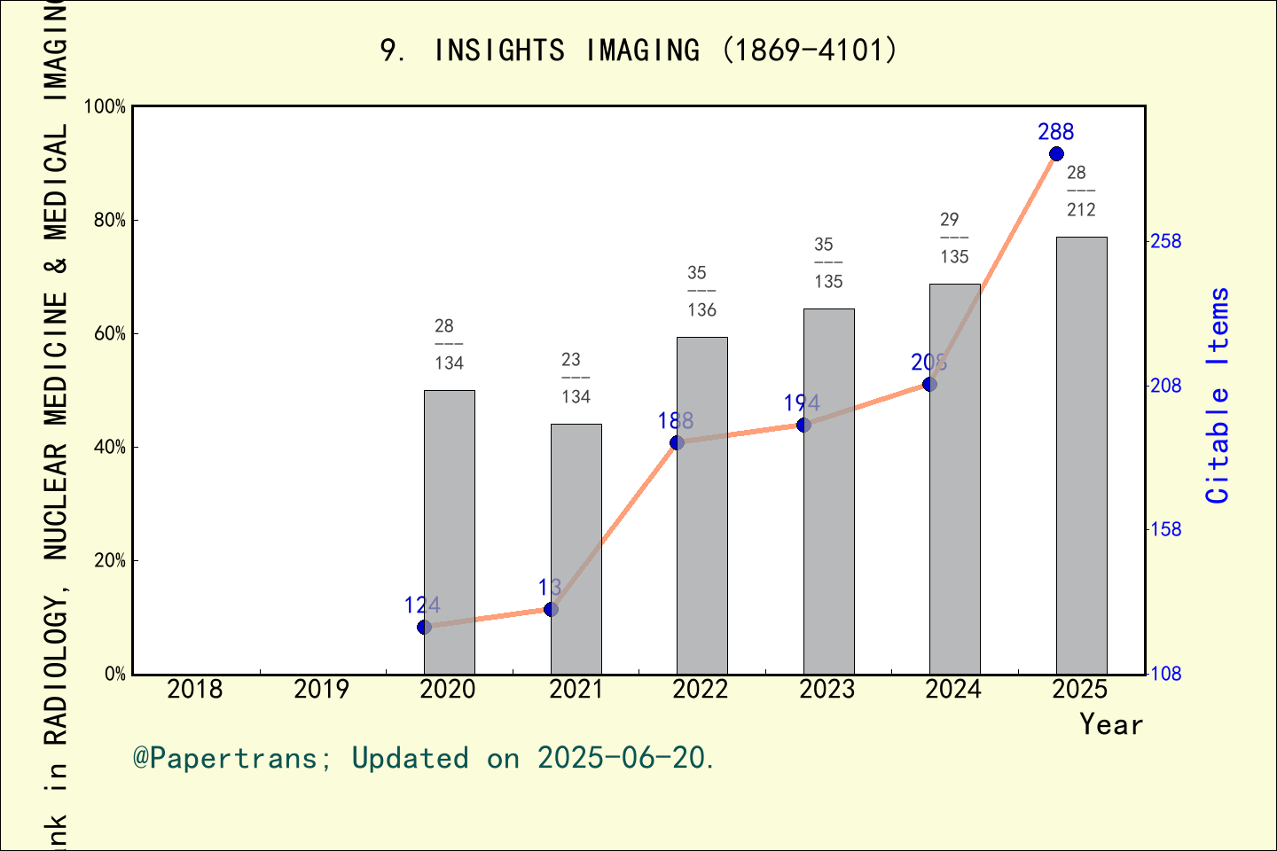 期刊影响因子2024/2025: Insights into Imaging, INSIGHTS IMAGING, ISSN:1869 ...