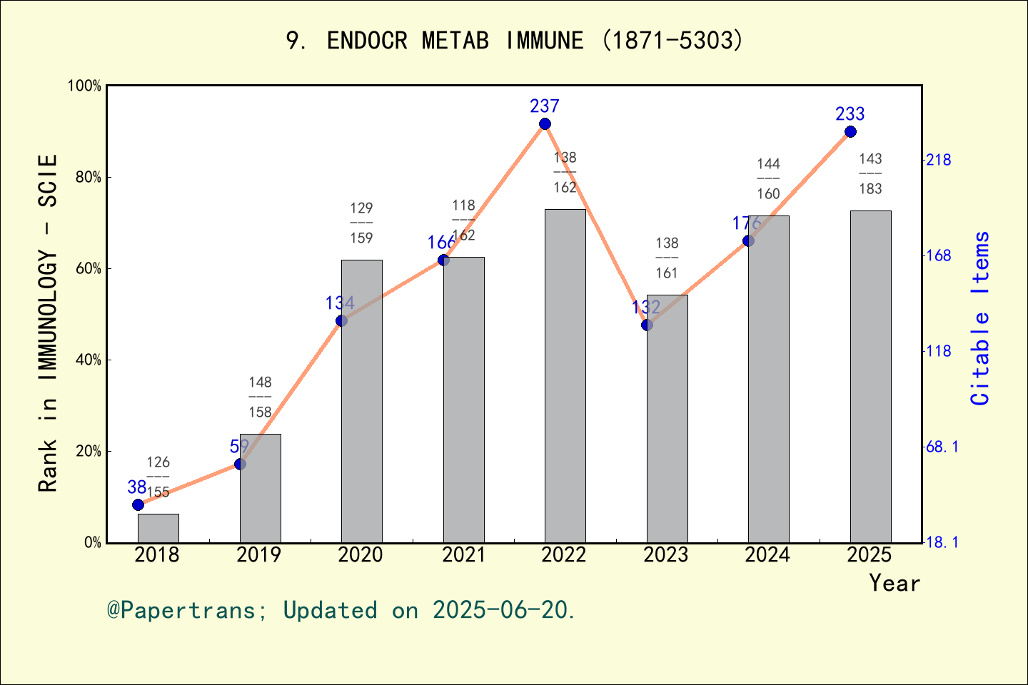 期刊影响因子2024/2025: Endocrine Metabolic & Immune Disorders-Drug Targets ...